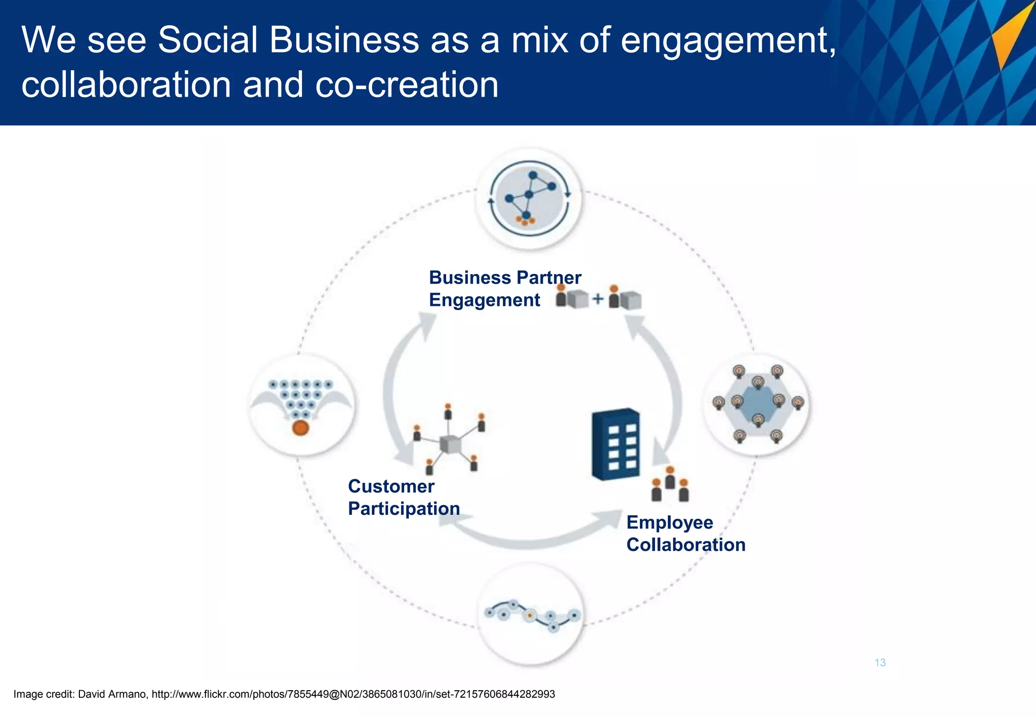 We see Social Business as a mix of engagement,
 collaboration and co-creation




                                                                               Business Partner
                                                                               Engagement




                                                                Customer
                                                                Participation
                                                                                                           Employee
                                                                                                           Collaboration




                                                                                                                           13

Image credit: David Armano, http://www.flickr.com/photos/7855449@N02/3865081030/in/set-72157606844282993
 