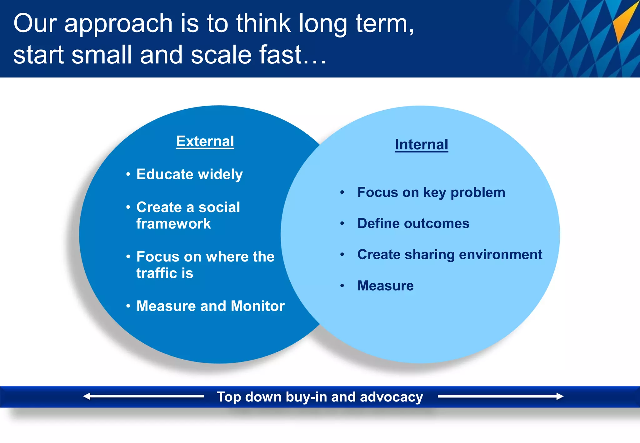 Our approach is to think long term,
start small and scale fast…


                External                      Internal

         • Educate widely
                                      • Focus on key problem
         • Create a social
           framework                  • Define outcomes

         • Focus on where the         • Create sharing environment
           traffic is
                                      • Measure
         • Measure and Monitor




                      Top down buy-in and advocacy
 