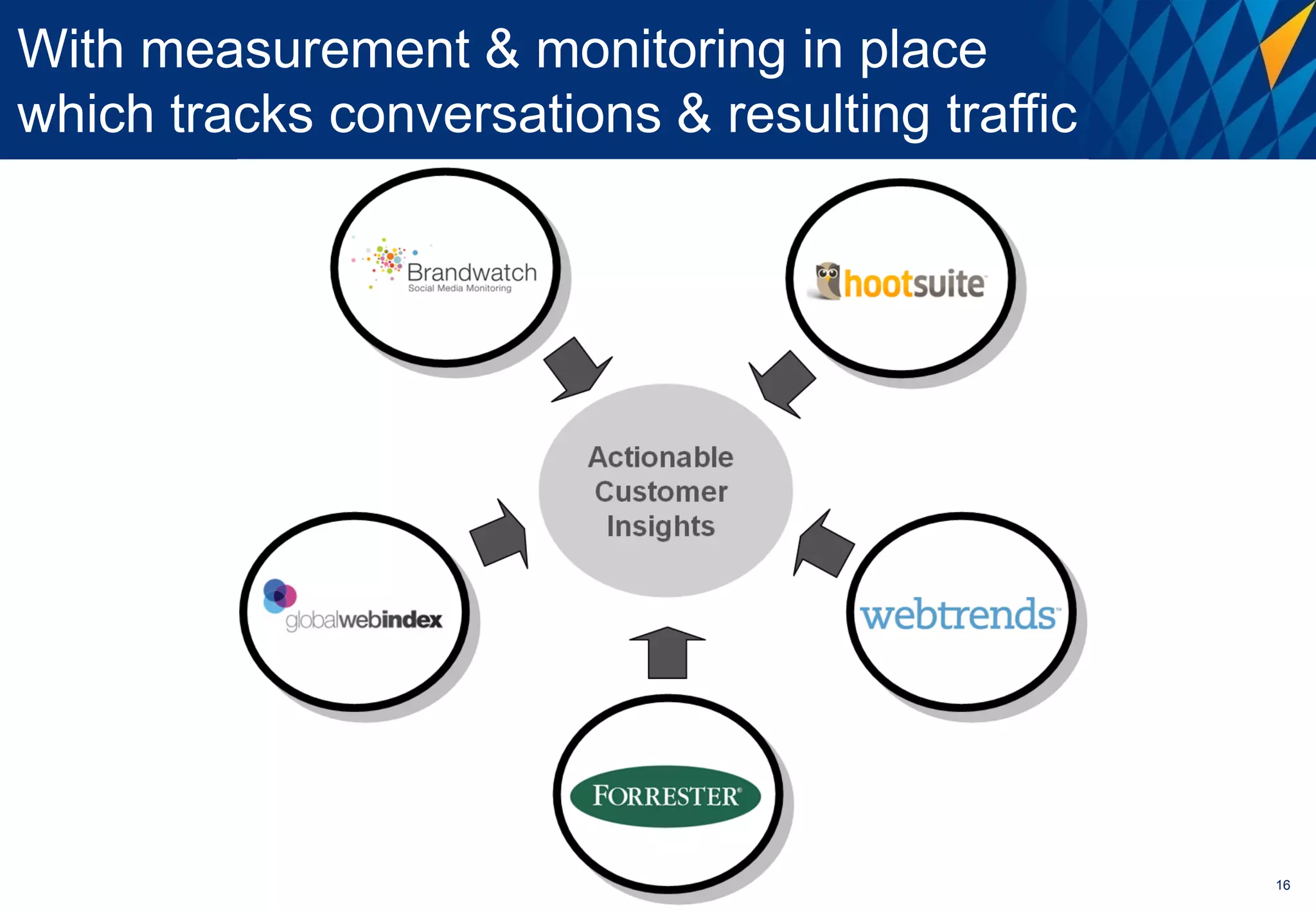 With measurement & monitoring in place
which tracks conversations & resulting traffic




                                                 16
 