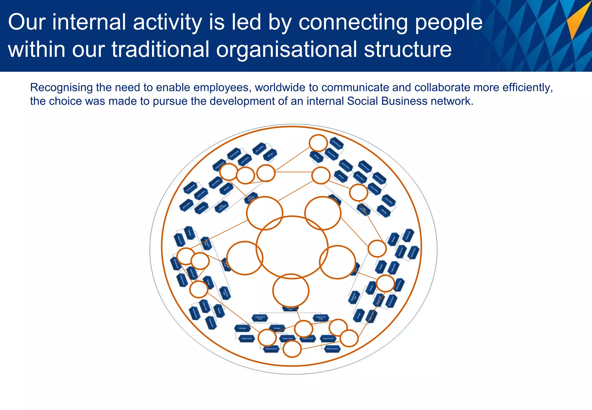 Our internal activity is led by connecting people
within our traditional organisational structure
  Recognising the need to enable employees, worldwide to communicate and collaborate more efficiently,
  the choice was made to pursue the development of an internal Social Business network.
 
