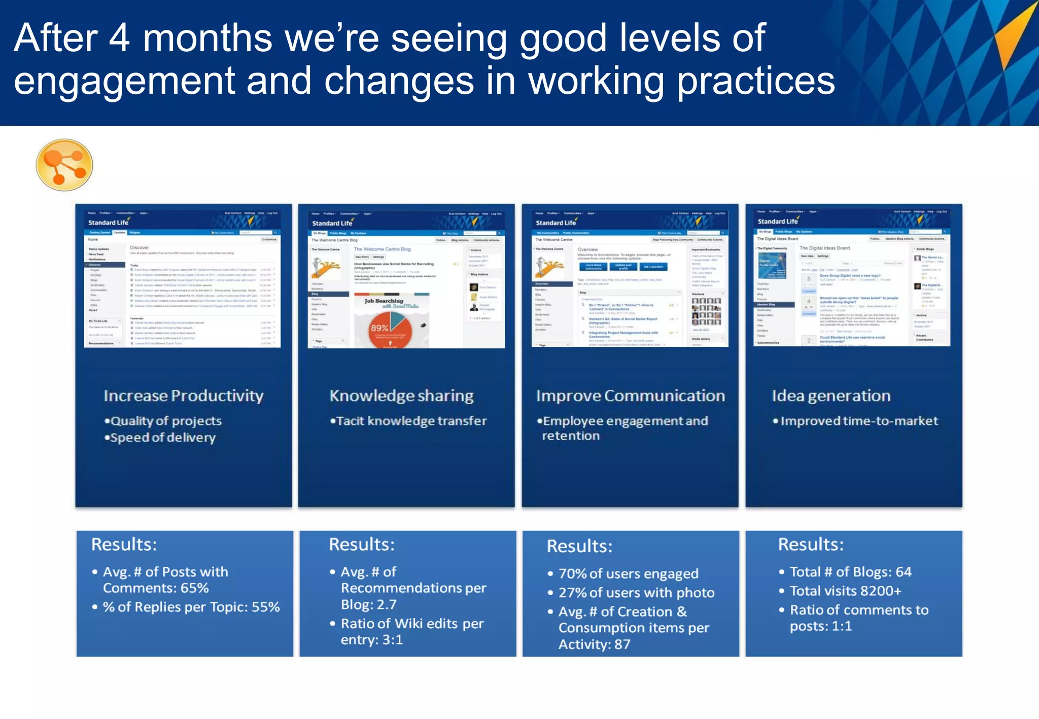 After 4 months we’re seeing good levels of
engagement and changes in working practices
 