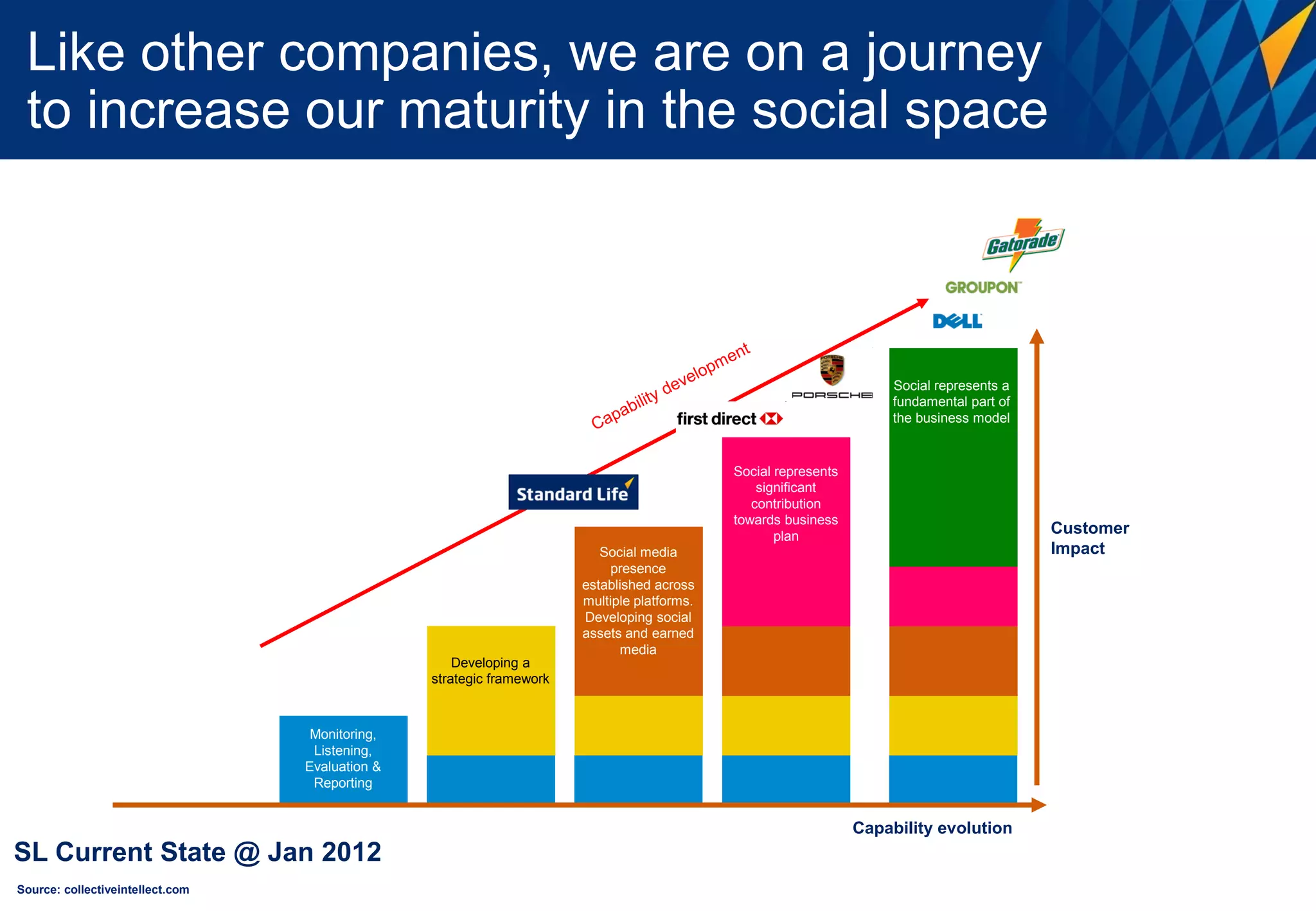 Like other companies, we are on a journey
 to increase our maturity in the social space



                                                                                                                      Social represents a
                                                                                                                      fundamental part of
                                                                                                                      the business model


                                                                                             Social represents
                                                                                                 significant
                                                                                                contribution
                                                                                             towards business
                                                                                                    plan
                                                                                                                                            Customer
                                                                          Social media                                                      Impact
                                                                           presence
                                                                       established across
                                                                       multiple platforms.
                                                                       Developing social
                                                                       assets and earned
                                                                             media
                                                     Developing a
                                                 strategic framework



                                   Monitoring,
                                   Listening,
                                  Evaluation &
                                   Reporting


                                                                                                                 Capability evolution
SL Current State @ Jan 2012
Source: collectiveintellect.com
 