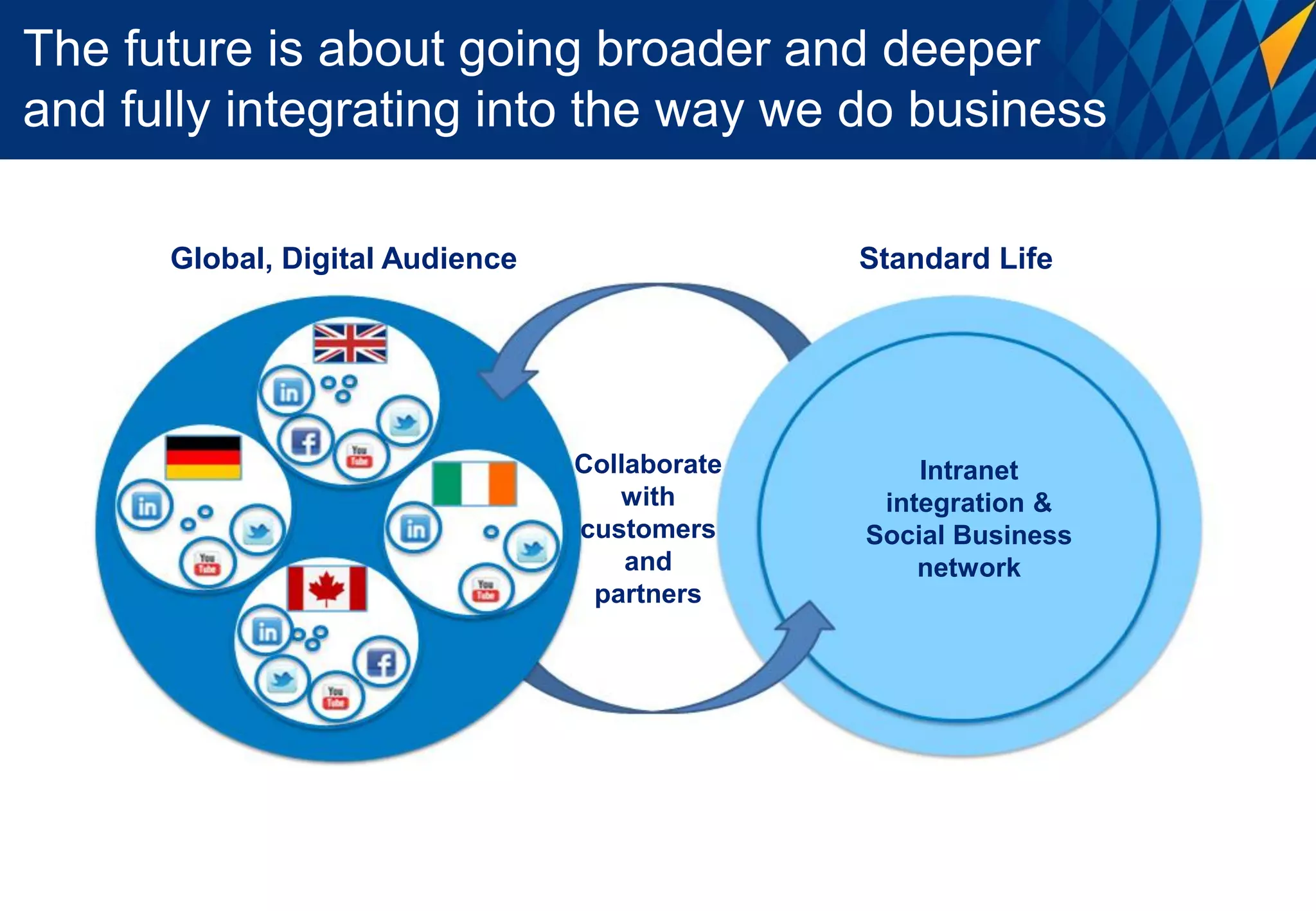 The future is about going broader and deeper
and fully integrating into the way we do business

      Global, Digital Audience                 Standard Life




                                 Collaborate       Intranet
                                    with          Internal,
                                                integration &
                                 customers         Social
                                               Social Business
                                     and          Business
                                                   network
                                  partners        Network
 
