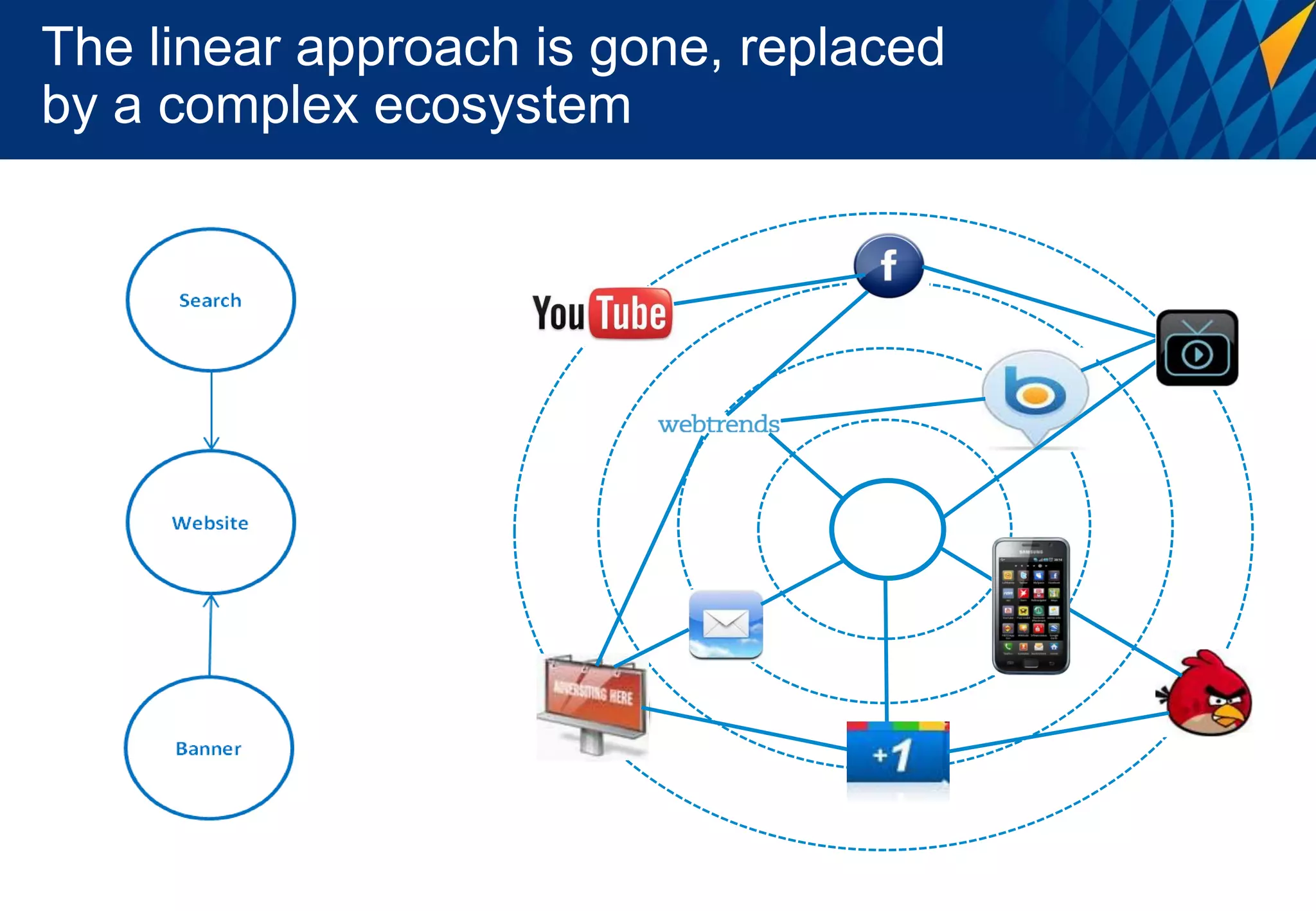 The linear approach is gone, replaced
by a complex ecosystem
  The Old Way…                                            The New Way...




                 entertain   connect   inform   assist   convert   Brand




                                Banner
 