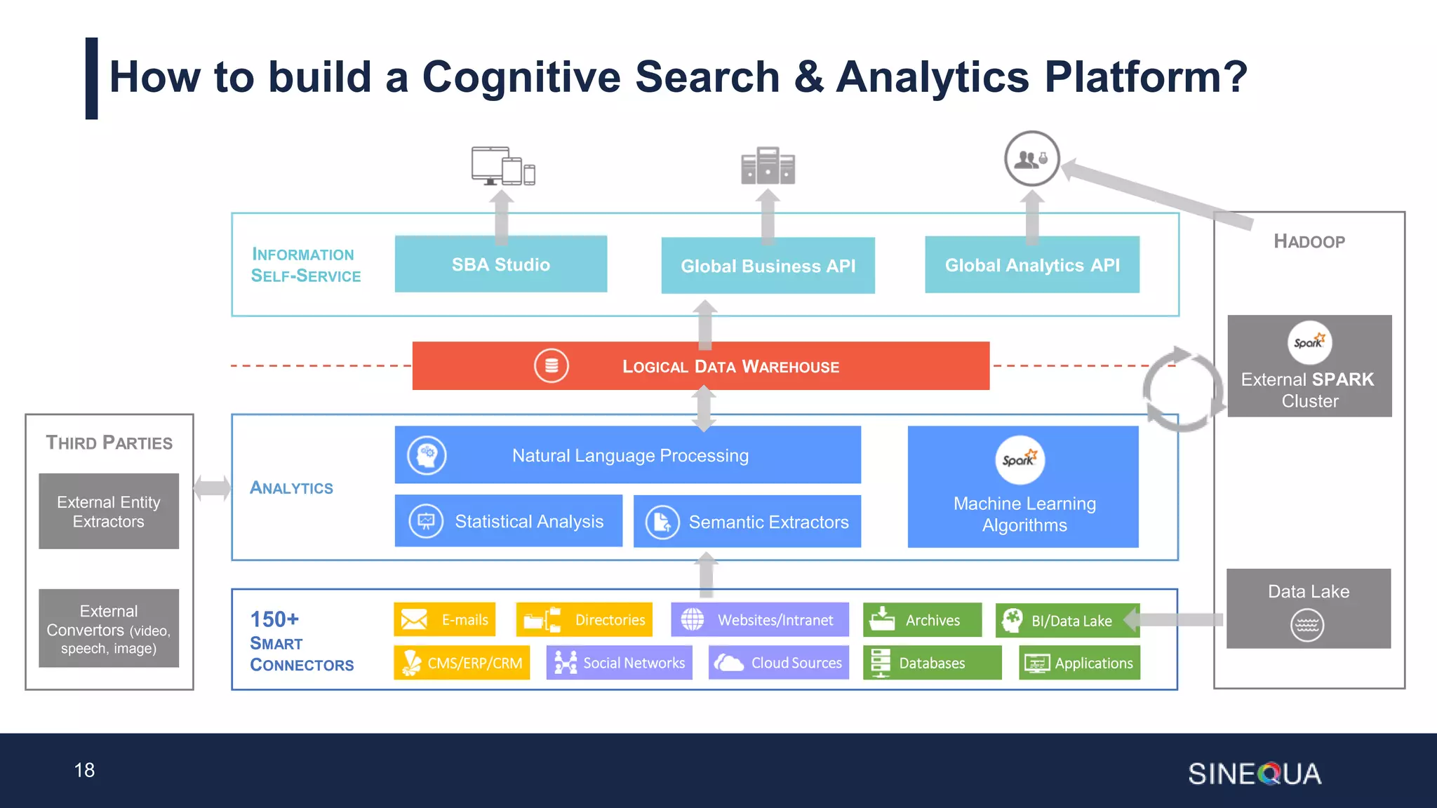 18
How to build a Cognitive Search & Analytics Platform?
LOGICAL DATA WAREHOUSE
ANALYTICS
INFORMATION
SELF-SERVICE
SBA Studio Global Business API Global Analytics API
Natural Language Processing
Statistical Analysis Semantic Extractors
Machine Learning
Algorithms
150+
SMART
CONNECTORS
Directories Archives
Cloud SourcesSocial Networks
Websites/Intranet
Databases
BI/Data LakeE-mails
CMS/ERP/CRM Applications
External SPARK
Cluster
HADOOP
Data Lake
External Entity
Extractors
External
Convertors (video,
speech, image)
THIRD PARTIES
 