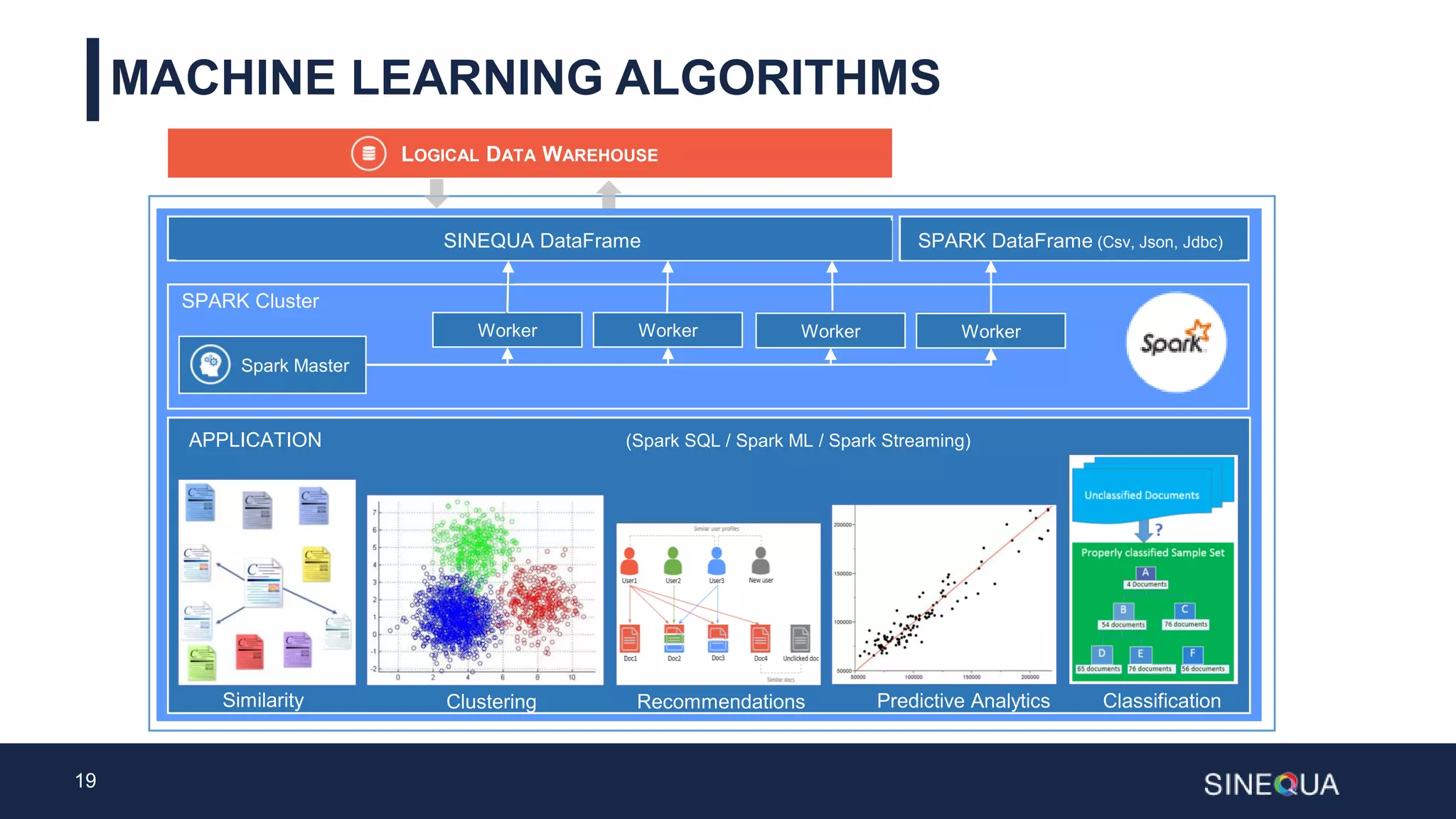19
MACHINE LEARNING ALGORITHMS
LOGICAL DATA WAREHOUSE
SINEQUA
ANALYTICSSPARK Cluster
Spark Master
Worker Worker Worker Worker
SINEQUA DataFrame SPARK DataFrame (Csv, Json, Jdbc)
APPLICATION (Spark SQL / Spark ML / Spark Streaming)
Similarity Clustering ClassificationRecommendations Predictive Analytics
 
