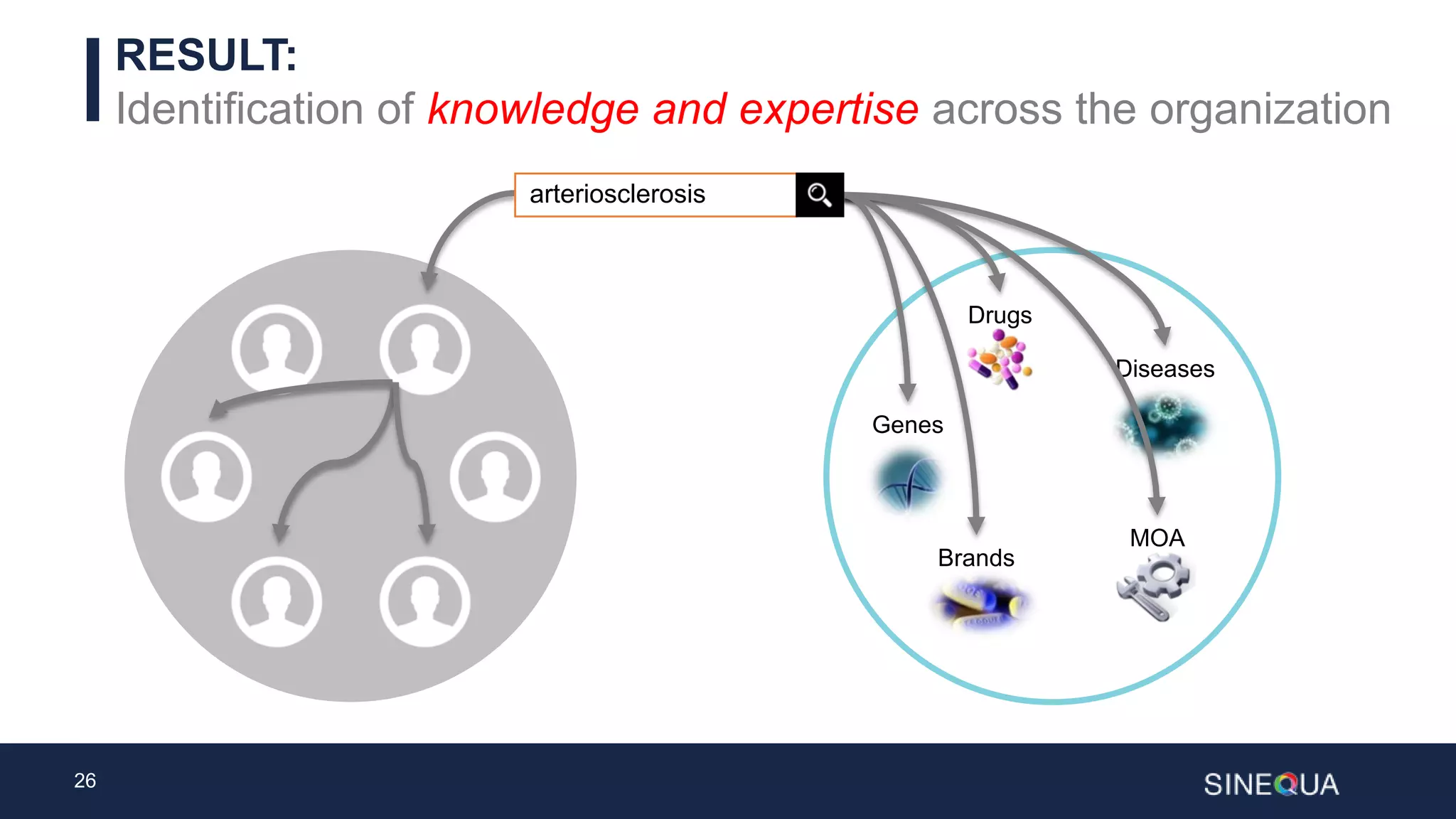 26
RESULT:
Identification of knowledge and expertise across the organization
Drugs
Diseases
Brands
MOA
Genes
arteriosclerosis
 
