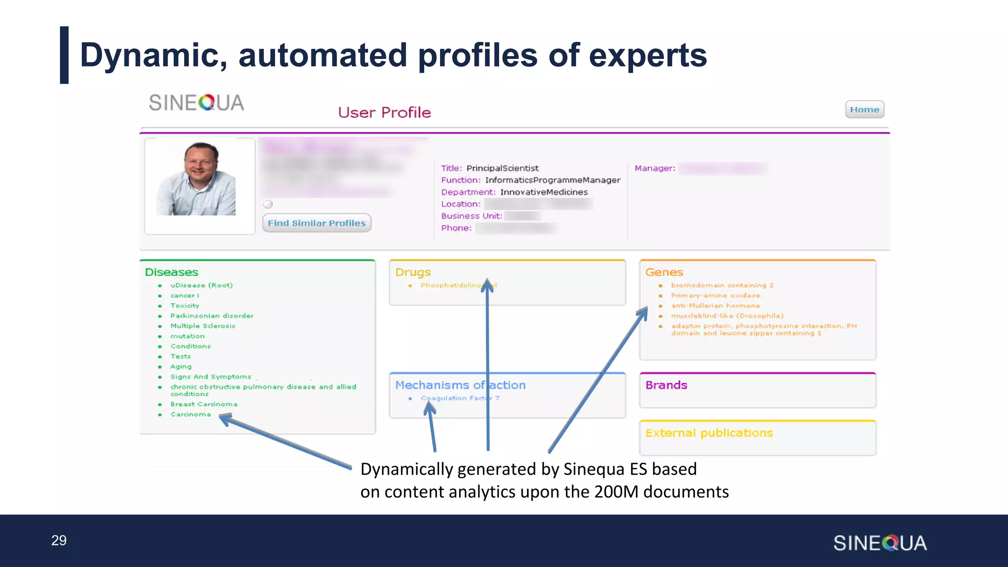 29
Dynamic, automated profiles of experts
Dynamically generated by Sinequa ES based
on content analytics upon the 200M documents
 
