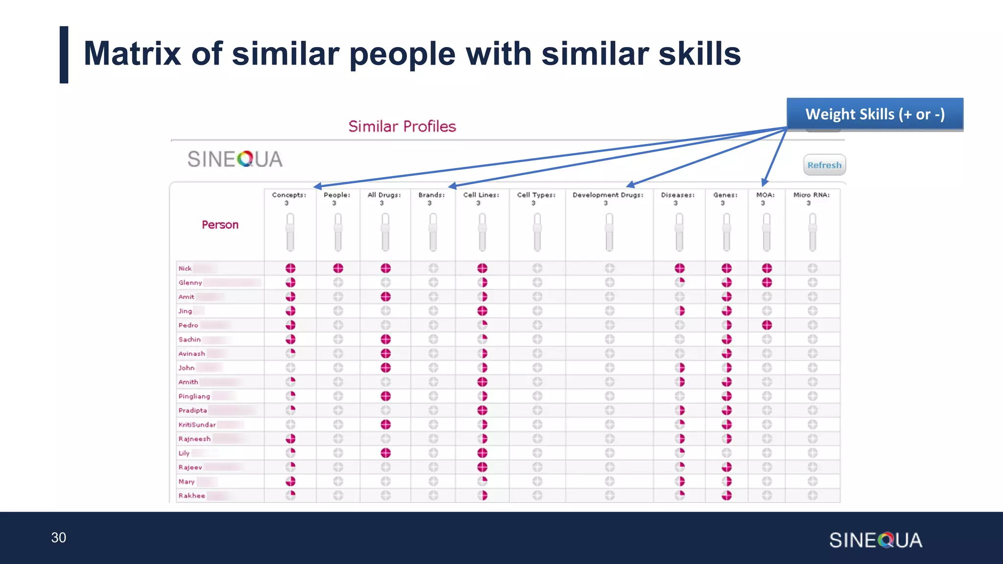 30
Weight Skills (+ or -)
Matrix of similar people with similar skills
 