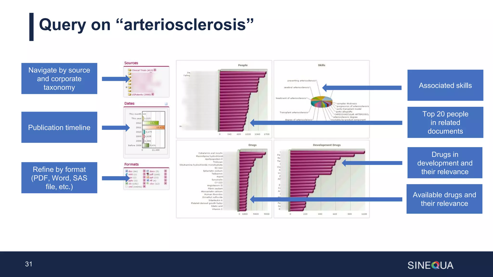 31
Query on “arteriosclerosis”
Navigate by source
and corporate
taxonomy
Publication timeline
Refine by format
(PDF, Word, SAS
file, etc.)
Top 20 people
in related
documents
Drugs in
development and
their relevance
Available drugs and
their relevance
Associated skills
 