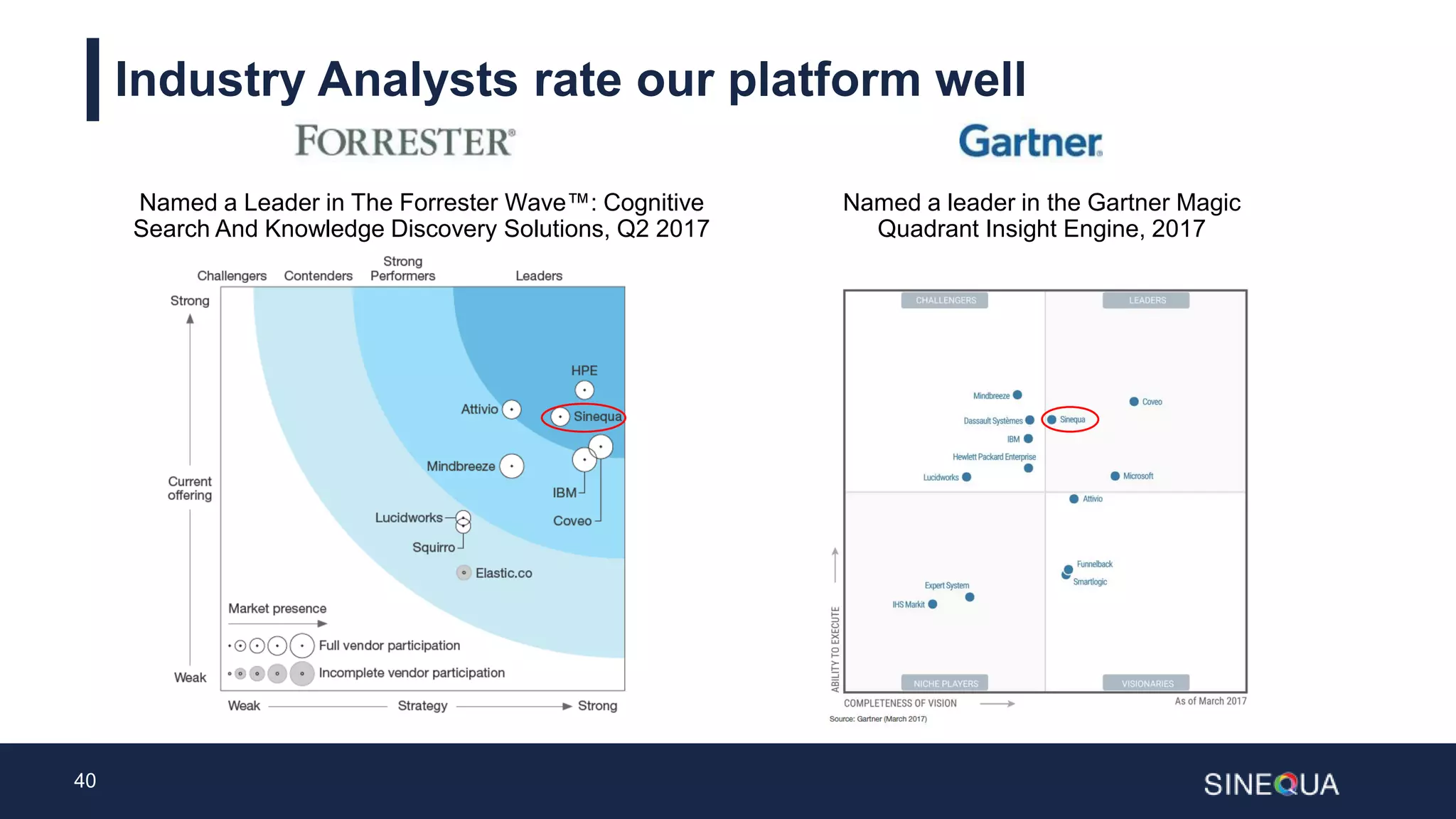 40
Industry Analysts rate our platform well
Named a Leader in The Forrester Wave™: Cognitive
Search And Knowledge Discovery Solutions, Q2 2017
Named a leader in the Gartner Magic
Quadrant Insight Engine, 2017
 