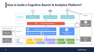 18
How to build a Cognitive Search & Analytics Platform?
LOGICAL DATA WAREHOUSE
ANALYTICS
INFORMATION
SELF-SERVICE
SBA Studio Global Business API Global Analytics API
Natural Language Processing
Statistical Analysis Semantic Extractors
Machine Learning
Algorithms
150+
SMART
CONNECTORS
Directories Archives
Cloud SourcesSocial Networks
Websites/Intranet
Databases
BI/Data LakeE-mails
CMS/ERP/CRM Applications
External SPARK
Cluster
HADOOP
Data Lake
External Entity
Extractors
External
Convertors (video,
speech, image)
THIRD PARTIES
 