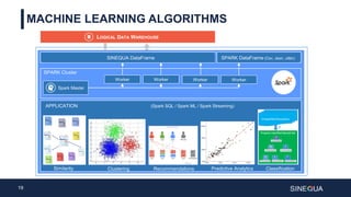 19
MACHINE LEARNING ALGORITHMS
LOGICAL DATA WAREHOUSE
SINEQUA
ANALYTICSSPARK Cluster
Spark Master
Worker Worker Worker Worker
SINEQUA DataFrame SPARK DataFrame (Csv, Json, Jdbc)
APPLICATION (Spark SQL / Spark ML / Spark Streaming)
Similarity Clustering ClassificationRecommendations Predictive Analytics
 