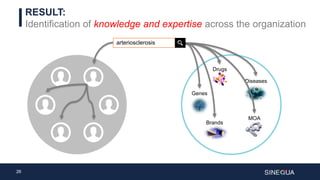26
RESULT:
Identification of knowledge and expertise across the organization
Drugs
Diseases
Brands
MOA
Genes
arteriosclerosis
 