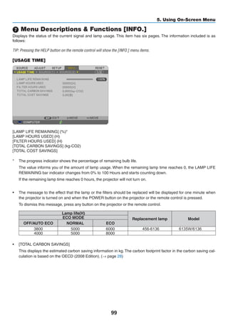 99
5. Using On-Screen Menu
7 Menu Descriptions  Functions [INFO.]
Displays the status of the current signal and lamp usage. This item has six pages. The information included is as
follows:
TIP: Pressing the HELP button on the remote control will show the [INFO.] menu items.
[USAGE TIME]
[LAMP LIFE REMAINING] (%)*
[LAMP HOURS USED] (H)
[FILTER HOURS USED] (H)
[TOTAL CARBON SAVINGS] (kg-CO2)
[TOTAL COST SAVINGS]
*	 The progress indicator shows the percentage of remaining bulb life.
	 The value informs you of the amount of lamp usage. When the remaining lamp time reaches 0, the LAMP LIFE
REMAINING bar indicator changes from 0% to 100 Hours and starts counting down.
	 If the remaining lamp time reaches 0 hours, the projector will not turn on.
•	 The message to the effect that the lamp or the filters should be replaced will be displayed for one minute when
the projector is turned on and when the POWER button on the projector or the remote control is pressed.
	 To dismiss this message, press any button on the projector or the remote control.
Lamp life(H)
Replacement lamp ModelECO MODE
OFF/AUTO ECO NORMAL ECO
3800 5000 6000 456-6136 6135W/6136
4000 5000 8000
•	 [TOTAL CARBON SAVINGS]
	 This displays the estimated carbon saving information in kg. The carbon footprint factor in the carbon saving cal-
culation is based on the OECD (2008 Edition). (→ page 28)
 