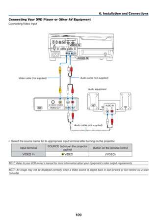 109
6. Installation and Connections
Connecting Your DVD Player or Other AV Equipment
Connecting Video Input
•	 Select the source name for its appropriate input terminal after turning on the projector.
Input terminal
SOURCE button on the projector
cabinet
Button on the remote control
VIDEO IN VIDEO (VIDEO)
NOTE: Refer to your VCR owner’s manual for more information about your equipment’s video output requirements.
NOTE: An image may not be displayed correctly when a Video source is played back in fast-forward or fast-rewind via a scan
converter.
Audio cable (not supplied)Video cable (not supplied)
Audio cable (not supplied)
Audio equipment
 