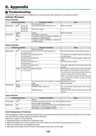128
8. Appendix
 Troubleshooting
This section helps you resolve problems you may encounter while setting up or using the projector.
Indicator Messages
Power Indicator
Indicator Condition Projector Condition Note
Off The main power is off –
Blinking light Blue 0.5 sec On,
0.5 sec Off
The projector is getting ready to turn on. Wait for a moment.
2.5 sec On,
0.5 sec Off
Off Timer is enabled. ­–
Orange Cooling Wait for a moment
Steady light Blue The projector is turned on. –
Orange In Standby condition [NETWORK STANDBY] is
selected for [STANDBY MODE]
–
Red In Standby condition [NORMAL] is selected for
[STANDBY MODE]
–
Status Indicator
Indicator Condition Projector Condition Note
Off Normal or Standby –
Blinking light Red 1 cycle (0.5 sec
On, 2.5 sec Off)
Lamp cover error or lamp housing error Mount the lamp cover or lamp housing correctly.
2 cycle (0.5 sec
On, 0.5 sec Off)
Temperature error The projector is overheated. Move the projector to
a cooler location.
3 cycle (0.5 sec
On, 0.5 sec Off)
Power error Power unit is not working properly. Contact your
dealer.
4 cycle (0.5 sec
On, 0.5 sec Off)
Fan error Fans will not work correctly.
6 cycle (0.5 sec
On, 0.5 sec Off)
Lamp error Lamp fails to light. Wait a full minute and then turn
on again.
Orange 1 cycle (0.5 sec
On, 2.5 sec Off)
Network conflict Both the built-in wired LAN and the wireless LAN cannot
be connected to the same network at the same time.
To use both built-in wired LAN and wireless LAN at the
same time, connect them to different networks.
NOTE: In the Standby condition, the status indicator
on the cabinet does not blink in orange even if the
network conflicts
Green Re-firing the lamp (The projector is cooling
down.)
The projector is re-firing.
Wait for a moment.
Steady light Green Sleep mode –
Orange CONTROL PANEL LOCK is on. You have pressed cabinet button when Control
Panel Lock is on.
CONTROL ID error Remote control ID and projector ID are not
matched.
Lamp Indicator
Indicator Condition Projector Condition Note
Off Normal –
Blinking light Red Lamp has reached its end of life. Lamp replace-
ment message will be displayed.
Replace the lamp.
Steady light Red Lamp has been used beyond its limit. The projector
will not turn on until the lamp is replaced.
Replace the lamp.
Green [ECO MODE] is set to [NORMAL] or [ECO] –
Over-Temperature Protection
If the temperature inside the projector rises too high, the over-temperature protector will automatically turn off the lamp
with the STATUS indicator blinking (2-cycle On and Off.)
Should this happen, do the following:
•	 Unplug the power cord after the cooling fans stop.
•	 Move the projector to a cooler location if the room where you are presenting is particularly too warm.
•	 Clean the vents if they are clogged with dust.
•	 Wait about 60 minutes until the inside of the projector becomes cool enough.
 