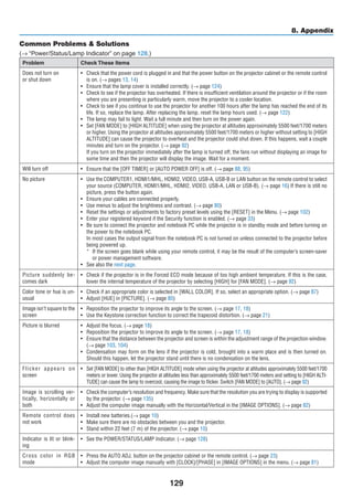 129
8. Appendix
Common Problems  Solutions
(→ “Power/Status/Lamp Indicator” on page 128.)
Problem Check These Items
Does not turn on
or shut down
•	 Check that the power cord is plugged in and that the power button on the projector cabinet or the remote control
is on. (→ pages 13, 14)
•	 Ensure that the lamp cover is installed correctly. (→ page 124)
•	 Check to see if the projector has overheated. If there is insufficient ventilation around the projector or if the room
where you are presenting is particularly warm, move the projector to a cooler location.
•	 Check to see if you continue to use the projector for another 100 hours after the lamp has reached the end of its
life. If so, replace the lamp. After replacing the lamp, reset the lamp hours used. (→ page 122)
•	 The lamp may fail to light. Wait a full minute and then turn on the power again.
•	 Set [FAN MODE] to [HIGH ALTITUDE] when using the projector at altitudes approximately 5500 feet/1700 meters
or higher. Using the projector at altitudes approximately 5500 feet/1700 meters or higher without setting to [HIGH
ALTITUDE] can cause the projector to overheat and the projector could shut down. If this happens, wait a couple
minutes and turn on the projector. (→ page 92)
	 If you turn on the projector immediately after the lamp is turned off, the fans run without displaying an image for
some time and then the projector will display the image. Wait for a moment.
Will turn off •	 Ensure that the [OFF TIMER] or [AUTO POWER OFF] is off. (→ page 88, 95)
No picture •	 Use the COMPUTER1, HDMI1/MHL, HDMI2, VIDEO, USB-A, USB-B or LAN button on the remote control to select
your source (COMPUTER, HDMI1/MHL, HDMI2, VIDEO, USB-A, LAN or USB-B). (→ page 16) If there is still no
picture, press the button again.
•	 Ensure your cables are connected properly.
•	 Use menus to adjust the brightness and contrast. (→ page 80)
•	 Reset the settings or adjustments to factory preset levels using the [RESET] in the Menu. (→ page 102)
•	 Enter your registered keyword if the Security function is enabled. (→ page 33)
•	 Be sure to connect the projector and notebook PC while the projector is in standby mode and before turning on
the power to the notebook PC.
	 In most cases the output signal from the notebook PC is not turned on unless connected to the projector before
being powered up.
*	 If the screen goes blank while using your remote control, it may be the result of the computer’s screen-saver
or power management software.
•	 See also the next page.
Picture suddenly be-
comes dark
•	 Check if the projector is in the Forced ECO mode because of too high ambient temperature. If this is the case,
lower the internal temperature of the projector by selecting [HIGH] for [FAN MODE]. (→ page 92)
Color tone or hue is un-
usual
•	 Check if an appropriate color is selected in [WALL COLOR]. If so, select an appropriate option. (→ page 87)
•	 Adjust [HUE] in [PICTURE]. (→ page 80)
Image isn’t square to the
screen
•	 Reposition the projector to improve its angle to the screen. (→ page 17, 18)
•	 Use the Keystone correction function to correct the trapezoid distortion. (→ page 21)
Picture is blurred •	 Adjust the focus. (→ page 18)
•	 Reposition the projector to improve its angle to the screen. (→ page 17, 18)
•	 Ensure that the distance between the projector and screen is within the adjustment range of the projection window.
(→ page 103, 104)
•	 Condensation may form on the lens if the projector is cold, brought into a warm place and is then turned on.
Should this happen, let the projector stand until there is no condensation on the lens.
Flicker appears on
screen
•	 Set [FAN MODE] to other than [HIGH ALTITUDE] mode when using the projector at altitudes approximately 5500 feet/1700
meters or lower. Using the projector at altitudes less than approximately 5500 feet/1700 meters and setting to [HIGH ALTI-
TUDE] can cause the lamp to overcool, causing the image to flicker. Switch [FAN MODE] to [AUTO]. (→ page 92)
Image is scrolling ver-
tically, horizontally or
both
•	 Check the computer’s resolution and frequency. Make sure that the resolution you are trying to display is supported
by the projector. (→ page 135)
•	 Adjust the computer image manually with the Horizontal/Vertical in the [IMAGE OPTIONS]. (→ page 82)
Remote control does
not work
•	 Install new batteries.(→ page 10)
•	 Make sure there are no obstacles between you and the projector.
•	 Stand within 22 feet (7 m) of the projector. (→ page 10)
Indicator is lit or blink-
ing
•	 See the POWER/STATUS/LAMP Indicator. (→ page 128)
Cross color in RGB
mode
•	 Press the AUTO ADJ. button on the projector cabinet or the remote control. (→ page 23)
•	 Adjust the computer image manually with [CLOCK]/[PHASE] in [IMAGE OPTIONS] in the menu. (→ page 81)
 