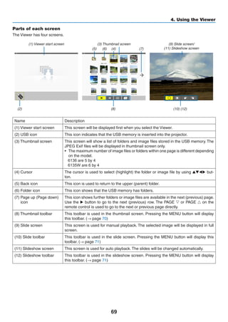 69
4. Using the Viewer
Parts of each screen
The Viewer has four screens.
(1) Viewer start screen (3) Thumbnail screen (9) Slide screen/
(11) Slideshow screen
Name Description
(1) Viewer start screen This screen will be displayed first when you select the Viewer.
(2) USB icon This icon indicates that the USB memory is inserted into the projector.
(3) Thumbnail screen This screen will show a list of folders and image files stored in the USB memory. The
JPEG Exif files will be displayed in thumbnail screen only.
•	 The maximum number of image files or folders within one page is different depending
on the model.
	 6136 y	4
	 6135W y	4
(4) Cursor The cursor is used to select (highlight) the folder or image file by using ▲▼◀▶ but-
ton.
(5) Back icon This icon is used to return to the upper (parent) folder.
(6) Folder icon This icon shows that the USB memory has folders.
(7) Page up (Page down)
icon
This icon shows further folders or image files are available in the next (previous) page.
Use the ▶ button to go to the next (previous) row. The PAGE ▽ or PAGE △ on the
remote control is used to go to the next or previous page directly.
(8) Thumbnail toolbar This toolbar is used in the thumbnail screen. Pressing the MENU button will display
this toolbar. (→ page 70)
(9) Slide screen This screen is used for manual playback. The selected image will be displayed in full
screen.
(10) Slide toolbar This toolbar is used in the slide screen. Pressing the MENU button will display this
toolbar. (→ page 71)
(11) Slideshow screen This screen is used for auto playback. The slides will be changed automatically.
(12) Slideshow toolbar This toolbar is used in the slideshow screen. Pressing the MENU button will display
this toolbar. (→ page 71)
(5) (6) (4) (7)
(8)(2) (10) (12)
 