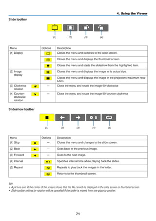 71
4. Using the Viewer
Slide toolbar
Menu Options Description
(1) Display Closes the menu and switches to the slide screen.
Closes the menu and displays the thumbnail screen.
Closes the menu and starts the slideshow from the highlighted item.
(2) Image
display
Closes the menu and displays the image in its actual size.
Closes the menu and displays the image in the projector’s maximum reso-
lution.
(3) Clockwise
rotation
— Close the menu and rotate the image 90°clockwise
(4) Counter-
clockwise
rotation
— Close the menu and rotate the image 90°counter clockwise
Slideshow toolbar
Menu Options Description
(1) Stop — Closes the menu and changes to the slide screen.
(2) Back — Goes back to the previous image.
(3) Forward — Goes to the next image.
(4) Interval Specifies interval time when playing back the slides.
(5) Repeat Repeats to play back the images in the folder.
Returns to the thumbnail screen.
TIP:
•	 A picture icon at the center of the screen shows that the file cannot be displayed in the slide screen or thumbnail screen.
•	 Slide toolbar setting for rotation will be cancelled if the folder is moved from one place to another.
(1) (2) (3) (4)
(1) (2) (3) (4) (5)
 