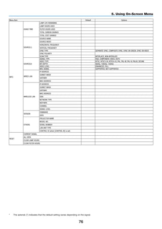 76
5. Using On-Screen Menu
Menu Item Default Options
INFO.
USAGE TIME
LAMP LIFE REMAINING
LAMP HOURS USED
FILTER HOURS USED
TOTAL CARBON SAVINGS
TOTAL COST SAVINGS
SOURCE(1)
SOURCE NAME
SOURCE INDEX
HORIZONTAL FREQUENCY
VERTICAL FREQUENCY
SYNC TYPE SEPARATE SYNC, COMPOSITE SYNC, SYNC ON GREEN, SYNC ON VIDEO
SYNC POLARITY
SCAN TYPE INTERLACE, NON-INTERLACE
SOURCE(2)
SIGNAL TYPE RGB, COMPONENT, VIDEO, HDTV
VIDEO TYPE NTSC, NTSC3.58, NTSC4.43, PAL, PAL-M, PAL-N, PAL60, SECAM
BIT DEPTH 8[bits], 10[bits], 12[bits]
VIDEO LEVEL ENHANCED, FULL
MHL SIGNAL SUPPORTED, NOT SUPPORTED
WIRED LAN
IP ADDRESS
SUBNET MASK
GATEWAY
MAC ADDRESS
WIRELESS LAN
IP ADDRESS
SUBNET MASK
GATEWAY
MAC ADDRESS
SSID
NETWORK TYPE
WEP/WPA
CHANNEL
SIGNAL LEVEL
VERSION
FIRMWARE
DATA
OTHERS
PROJECTOR NAME
MODEL NO.
SERIAL NUMBER
LAN UNIT TYPE
CONTROL ID (when [CONTROL ID] is set)
RESET
CURRENT SIGNAL
ALL DATA
CLEAR LAMP HOURS
CLEAR FILTER HOURS
*	 The asterisk (*) indicates that the default setting varies depending on the signal.
 