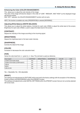 80
5. Using On-Screen Menu
Enhancing the Color [COLOR ENHANCEMENT]
This  allows you to adjust the color density of the image.
The color of the image will become deeper in the order of LOW, MEDIUM, AND HIGH as the displayed image
will become darker.
With OFF selected, the COLOR ENHANCEMENT function will not work.
NOTE: This function is available only when [PRESENTATION] is selected [REFERENCE].
Adjusting White Balance [WHITE BALANCE]
This allows you to adjust the white balance. Contrast for each color (RGB) to adjust the white level of the screen;
Brightness for each color (RGB) is used to adjust the black level of the screen.
[CONTRAST]
Adjusts the intensity of the image according to the incoming signal.
[BRIGHTNESS]
Adjusts the brightness level or the back raster intensity.
[SHARPNESS]
Controls the detail of the image.
[COLOR]
Increases or decreases the color saturation level.
[HUE]
Varies the color level from +/− green to +/− blue. The red level is used as reference.
Input signal CONTRAST BRIGHTNESS SHARPNESS COLOR HUE
COMPUTER/HDMI (RGB) Yes Yes Yes No No
COMPUTER/HDMI (COMPONENT) Yes Yes Yes Yes Yes
USB-B Yes Yes Yes No No
VIDEO Yes Yes Yes Yes Yes
USB-A/LAN Yes Yes Yes No No
Yes = Adjustable, No = Not adjustable
[RESET]
The settings and adjustments for [PICTURE] will be returned to the factory settings with the exception of the following;
Preset numbers and [REFERENCE] within the [PRESET] screen.
The settings and adjustments under [DETAIL SETTINGS] within the [PRESET] screen that are not currently selected
will not be reset.
 
