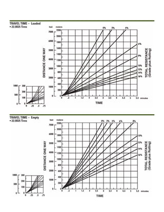 TRAVEL TIME – Loaded
• 23.5R25 Tires
TRAVEL TIME – Empty
• 23.5R25 Tires
 