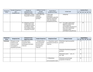 Kompetensi
Utama

Standar Kompetensi
guru
Kompetensi Inti

Standar Isi
Kompetensi Guru
Mapel/Guru Kelas
pembelajaran bidang
Penyuluhan Pertanian

Indikator Esensial
Standar
Kompetensi
refleksi pada mata
pelajaran
penyuluhan
pertanian

Kognitif Bloom

Kompetensi Dasar
refleksi pada
pelaksanaan
pembelajaran yang telah
dilakukan sebelumnya
pada mata pelajaran
penyuluhan pertanian

10.3. Melakukan penelitian
tindakan kelas untuk
meningkatkan kualitas
pembelajaran dalam
mata pelajaran bidang
Penyuluhan Pertanian

Kompetensi
Utama
Profesional

Kompetensi Inti
Menguasai standar
kompetensi dan
kompetensi dasar
mata pelajaran
penyuluhan pertanian

Kompetensi Guru
Mapel/Guru Kelas
Memahami peran
penyuluhan dalam
pembangunan pertanian
Indonesia

Jawaban Benar
Uraian Soal

C1

C2

C5

C6

1. Mengidentifikasi
peran penyuluhan
pertanian dalam
pembangunan
Indonesia

Kompetensi Dasar
1.1 Menjelaskan sejarah
penyuluhan pertanian di
Indonesia

Indikator Esensial

Kognitif Bloom
C2 C3 C4 C5
31

C6

Menjelaskan Sejarah penyuluhan
pertanian

30

C1

Menjelaskan Revitalisasi penyuluhan
pertanian

peran penyuluhan dalam

32

Menjelaskan system
PHT, FMA
1.2 Menjelaskan

C4

selanjutnya

10.3.1. Guru dapat melaksanakan
penelitian tindakan kelas
(PTK) berdasarkan
permasalahan yang ditemui di
kelas untuk memperbaiki
kinerja guru dalam
pembelajaran yang dibinanya

Standar Kompetensi

C3

33

La-ku, SL-

Menjelaskan perkembangan
penyuluhan di Indonesia

34

 