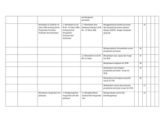 pembangunan
pertanian.
Memahami isi UURI No 16
tahun 2006 tentang Sistem
Penyuluhan Pertanian,
Perikanan dan Kehutanan

2. Memahami isi UU
RI No. 16 Tahun 2006
tentang Sistem
Penyuluhan
Pertanian dan
Kehutanan

2.1 Memahami latar
belakang terbitnya UU RI
No. 16 Tahun 2006

Menggambarkan kondisi pertanian
dan penyuluh pertanian sebelum
adanya UUSP3K dengan kenyataan
yang ada

35

Mengemukakan Permasalahan umum
penyuluhan pertanian
Menjelaskan azas, tujuan dan fungsi
UU SP3K

37

Menjelaskan kebijakan UU SP3K

38

Menjelaskan kelembagaan
penyuluhan pertanian sesuai UU
SP3K

39

Menjelaskan ketenagaan penyuluh
sesuai UU P3K

2.2 Memahami isi UU RI
NO 16 Tahun

36

40

Menjelaskan sarana dan prasarana
penyuluhan pertanian sesuai UU SP3K
Memahami masyarakat tani
pedesaan

3. Mengkategorikan
masyarakat tani dan
pedesaan

3.2 Mengidentifikasi
karakteristik masyarakat
tani

41

Mengemukakan petani dan
kelembagaannya

42

 