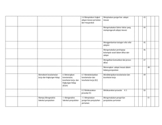3.4 Menyatakan tingkat
adopsi inovasi pertanian
dari masyarakat

Menjelaskan pengertian adopsi
inovasi

43

Mengemukakan faktor-faktor yang
mempengaruhi adopsi inovasi

44

Menggambarkan kategori sifat-sifat
adopter

45

Mengemukakan pentingnya
kelompok sosial dalam difusi dan
adopsi

46

Mengaitkan komunikasi dan proses
difusi

47

Menerapkan adopsi inovasi dalam
bidang penyuluhan
Memahami keselamatan
kerja dan lingkungan hidup

1. Menganalisis
hakekat penyuluhan

4.1 Mendeskripsikan
keselamatan dan
kesehatan kerja (K3)

Mendiskripsikan keselamatan dan
kesehatan kerja

49

4.2 Melaksanakan
prosedur K3
Mampu Menganalisis
hakekat penyuluhan

4. Menerapkan
keselamatan,
kesehatan kerja, dan
lingkungan hidup
(K3LH)

48

Melaksanakan prosedur

50

1.1 Menjelaskan
pengertian penyuluhan
pertanian

Mengemukakan pengertian
penyuluhan pertanian

K3

51

 