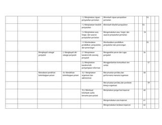 1.2 Menjelaskan tujuan
penyuluhan pertanian
1.3 Menjelaskan falsafah
penyuluhan

10. Mendirikan
kelembagaan petani

Membedakan pendidikan,
penyuluhan dan penerangan

2.1 Menjelaskan
karakteristik seorang
penyuluh

Menganalisis peran dan tugas
penyuluh

2.2 Menjelaskan
karakteristik
penyampaian informasi
Memahami pendirian
kelembagaan petani

Mengemukakan azas, fungsi, dan
sasaran penyuluhan pertanian

1.5 Membedakan
pendidikan, penyuluhan,
dan penerangan
2. Menghayati diri
sebagai penyuluh

Menelaah falsafah penyuluhan

1.4 Menjelaskan azas,
fungsi, dan sasaran
penyuluhan pertanian

Menghayati sebagai
penyuluh

Menelaah tujuan penyuluhan
pertanian

Menggambarkan komunikasi non
verbal

10.1 Menjelaskan
organisasi dan
administrasi

Merumuskan perilaku dan
performansi manusia organisasi

52

53

54

55

56

57

58

Merumuskan perilaku dan penilaian
kinerja organisasi
10.2 Membuat
kelompok usaha
bersama para petani

59

Menjelaskan pengertian koperasi

60

Mengemukakan azas koperasi

61

Mengemukakan landasan koperasi

62

 