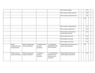 Merencanakan magang

87

Merencanakan mimbar sarasehan

88

Merencanakan penempelan poster

89
90

Merencanakan rembug paripurna

91

Merencanakan rembug utama

92

Merencanakan siaran pedesaan
melalui radio dan televisi

93

Merencanakan temu akrab

94

Merencanakan temu karya

93

Merencanakan temu wicara

94

Mampu
mengoperasikan alat
bantu penyuluhan

Mampu mengoperasikan
alat bantu penyuluhan

13. Mengoperasikan
alat bantu
penyuluhan

13.1 Menjelaskan
berbagai macam alat
bantu penyuluhan

Mengemukakan sifat alat bantu atau
saluran media penyuluhan

Mampu menyusun
programa penyuluhan

Memahami penyusunan
programa penyuluhan

14. Menyusun
programa
penyuluhan

14.1 Mengidentifikasi
kebutuhan materi
kelompok sasaran
penyuluhan

Mengemukakan Pengertian dan
manfaat programa penyuluhan

95

96

 