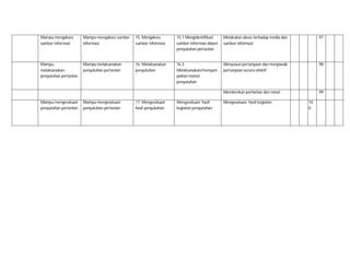 Mampu mengakses
sumber informasi

Mampu mengakses sumber
informasi

15. Mengakses
sumber informasi

15.1 Mengidentifikasi
sumber informasi dalam
penyuluhan pertanian

Melakukan akses terhadap media dan
sumber informasi

97

Mampu
melaksanakan
penyuluhan pertanian

Mampu melaksanakan
penyuluhan pertanian

16. Melaksanakan
penyuluhan

16.3
Melaksanakan/menyam
paikan materi
penyuluhan

Menyusun pertanyaan dan menjawab
pertanyaan secara efektif

98

Memberikan perhatian dan minat

99

Mampu mengevaluasi
penyuluhan pertanian

Mampu mengevaluasi
penyuluhan pertanian

17. Mengevaluasi
hasil penyuluhan

Mengevaluasi hasil
kegiatan penyuluhan.

Mengevaluasi hasil kegiatan

10
0

 