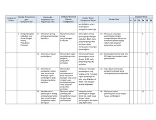 Kompetensi
Utama

Standar Kompetensi
guru
Kompetensi Inti

Standar Isi
Kompetensi Guru
Mapel/Guru Kelas

Indikator Esensial
Standar
Kompetensi

Kognitif Bloom

Kompetensi Dasar

Jawaban Benar
Uraian Soal

C1

C2

C3

C4

C5

C6

pembelajaran secara
kreatif dalam
menyajikan materi ajar
3. Mengembangkan
kurikulum yang
terkait dengan
bidang
Penyuluhan
Pertanian

3.1. Memahami prinsipprinsip pengembangan
kurikulum

Memahami prinsipprinsp
pengembangan
kurikulum

Menerapkan prinsipprinsip pengembangan
kurikulum dalam mata
pelajaran penyuluhan
pertanian dalam
menyusunan rancangan
pembelajaran

3.1.1. Menyusun rancangan
pembelajaran dengan
mengembangkan komponenkomponen pendukungnya
dalam mata pelajaran
penyuluhan pertanian

3.2. Menentukan tujuan
pembelajaran

Menentukan tujuan
pembelajaran mata
pelajaran
penyuluhan
pertanian

Merumuskan tujuan
pembelajaran sesuai
dengan SK-KD mata
pelajaran penyuluha
pertanian

3.2.1. Berdasarkan ilustrasi salah satu
KD, dapat merumuskan tujuan
pembelajaran

3.3. Menentukan
pengalaman belajar
yang sesuai untuk
mencapai tujuan
pembelajaran pada
bidang penyuluhan
pertanian

Menentukan
kegiatan
pembelajaran di
kelas maupun di
lapangan yang sesuai
dengan tujuan
pembelajaran pada
mata pelajaran
penyuluhan
pertanian
Menyusun materi
pembelajaran
dengan benar sesuai
dengan tujuan
pembelajaran

Menyusun rancangan
pembelajaran yang
lengkap untuk mencapai
tujuan pembelajaran
baik yang dilakukan di
dalam kelas ataupun
praktik di lapangan

3.3.1. Guru dapat menentukan
pengalaman belajar untuk
mencapai tujuan pembelajaran

Menyusun materi
pembelajaran dengan
benar dan runut sesuai
dengan tujuan
pembelajaran dan media
yang diplih untuk

3.4.1. Menyusun materi
pembelajaran sesuai dengan
tujuan pembelajaran

3.4. Memilih materi
pembelajaran bidang
penyuluhan pertanian
yang terkait dengan
pengalaman belajar
dan tujuan

9

10

11

12

 