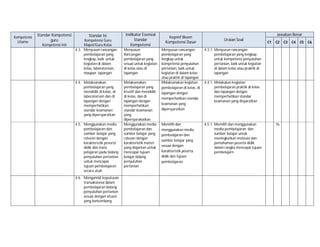Kompetensi
Utama

Standar Kompetensi
guru
Kompetensi Inti

Standar Isi
Kompetensi Guru
Mapel/Guru Kelas
4.3. Menyusun rancangan
pembelajaran yang
lengkap, baik untuk
kegiatan di dalam
kelas, laboratorium,
maupun lapangan
4.4. Melaksanakan
pembelajaran yang
mendidik di kelas, di
laboratorium dan di
lapangan dengan
memperhatikan
standar keamanan
yang dipersyaratkan
4.5. Menggunakan media
pembelajaran dan
sumber belajar yang
relevan dengan
karakteristik peserta
didik dan mata
pelajaran pada bidang
penyuluhan pertanian
untuk mencapai
tujuan pembelajaran
secara utuh
4.6. Mengambil keputusan
transaksional dalam
pembelajaran bidang
penyuluhan pertanian
sesuai dengan situasi
yang berkembang

Indikator Esensial
Standar
Kompetensi
Menyusun
Rancangan
pembelajaran yang
sesuai untuk kegiatan
di kelas atau di
lapangan
Melaksanakan
pembelajaran yang
kreatif dan mendidik
di kelas, dan di
lapangan dengan
memperhatikan
standar keamanan
yang
dipersyarakatkan
Menggunakan media
pembelajaran dan
sumber belajar yang
relevan dengan
karakteristik materi
yang diajarkan untuk
mencapai tujuan
belajar bidang
penyuluhan
pertanian

Kognitif Bloom

Kompetensi Dasar

Jawaban Benar
Uraian Soal

Menyusun rancangan
pembelajaran yang
lengkap untuk
kompetensi penyuluhan
pertanian, baik untuk
kegiatan di dalam kelas
atau praktik di lapangan
Melaksanakan kegiatan
pembelajaran di kelas, di
lapangan dengan
memperhatikan standar
keamanan yang
dipersyaratkan

4.5.1. Memilih dan menggunakan
media pembelajaran dan
sumber belajar untuk
meningkatkan motivasi dan
pemahaman peserta didik
dalam rangka mencapai tujuan
pembelajarn

C2

4.3.1. Menyusun rancangan
pembelajaran yang lengkap
untuk kompetensi penyuluhan
pertanian, baik untuk kegiatan
di dalam kelas atau praktik di
lapangan

Memilih dan
menggunakan media
pembelajaran dan
sumber belajar yang
sesuai dengan
karakteristik peserta
didik dan tujuan
pembelajaran

C1

4.4.1. Melakukan kegiatan
pembelajaran praktik di kelas
dan lapangan dengan
memperhatikan standar
keamanan yang disyaratkan

16

C3

C4

C5

C6

 