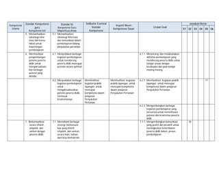 Kompetensi
Utama

Standar Kompetensi
guru
Kompetensi Inti
5. Memanfaatkan
teknologi informasi dan komunikasi untuk
kepentingan
pembelajaran
6. Memfasilitasi
pengembangan
potensi peserta
didik untuk
mengaktualisasikan berbagai
potensi yang
dimiliki

Standar Isi
Kompetensi Guru
Mapel/Guru Kelas
5.1. Memanfaatkan
teknologi informasi
dan komunikasi dalam
pembelajaran bidang
penyuluhan pertanian

Kognitif Bloom

Kompetensi Dasar

6.1. Menyediakan berbagai
kegiatan pembelajaran
untuk mendorong
peserta didik mencapai
prestasi secara optimal

6.2. Menyediakan berbagai
kegiatan pembelajaran
untuk
mengaktualisasikan
potensi peserta didik,
termasuk
kreativitasnya

7. Berkomunikasi
secara efektif,
empatik, dan
santun dengan
peserta didik.

Indikator Esensial
Standar
Kompetensi

7.1 Memahami berbagai
strategi berkomunikasi yang efektif,
empatik, dan santun,
secara lisan, tulisan,
dan/atau bentuk lain.

Jawaban Benar
Uraian Soal

C1

C2

C3

C4

C5

6.1.1. Merancang dan melaksanakan
aktivitas pembelajaran yang
mendorong peserta didik untuk
belajar sesuai dengan
kecakapan dan pola belajar
masing-masing

Memfasilitasi
kegiatan praktik
lapangan untuk
mencapai
kompetensi dalam
pelajaran
Penyuluhan
Pertanian

Memfasilitasi kegiatan
praktik lapangan untuk
mencapai kompetensi
dalam pelajaran
Penyuluhan Pertanian

6.2.1. Memfasilitasi kegiatan praktik
lapangan untuk mencapai
kompetensi dalam pelajaran
Penyuluhan Pertanian

6.2.2. Mengembangkan berbagai
kegiatan pembelajaran yang
bervariasi untuk menstimulus
potensi dan kreativitas peserta
didik
7.1.1. Mengembangkan komunikasi
yang positif dan proaktif untuk
meningkatkan keterlibatan
peserta didik dalam proses
pembelajaran

17

18

C6

 