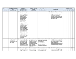 Kompetensi
Utama

Standar Kompetensi
guru
Kompetensi Inti

8. Menyelenggarakan
penilaian dan
evaluasi proses dan
hasil beajar

Standar Isi
Kompetensi Guru
Mapel/Guru Kelas
7.2 Berkomunikasi secara
efektif, empatik, dan
santun dengan peserta
didik dengan bahasa
yang khas dalam
interaksi kegiatan/
permainan yang
mendidik dan
terbangun secara
siklikal dari (a)
penyiapan kondisi
psikologis peserta didik
untuk ambil bagian
dalam permainan
melalui bujukan dan
contoh, (b) ajakan
kepada peserta didik
untuk ambil bagian,
(c) respons peserta
didik terhadap ajakan
guru, dan (d) reaksi
guru terhadap respons
peserta didik, dan
seterusnya.
8.1. Memahami prinsipprinsip penilaian dan
evaluasi proses dan
hasil belajar sesuai
dengan karakteristik
mata pelajaran bidang
Penyuluhan pertanian
8.2. Menentukan aspekaspek proses dan hasil
belajar yang penting

Indikator Esensial
Standar
Kompetensi

Kognitif Bloom

Kompetensi Dasar

Jawaban Benar
Uraian Soal

C1

C2

C3

C4

C5

7.2.1. Melakukan komunikasi yang
efektif, empatik dan santun
dengan peserta didik dalam
kegiatan permainan yang
mendidik dengan memberikan
reaksi positif terhadap respons
dari peserta didik

Memahami prinsipprinsip penilaian dan
evaluasi proses dan
hasil belajar sesuai
dengan karakteristik
mata pelajaran
bidang Penyuluhan
pertanian
Menentukan aspekaspek proses dan
hasil belajar yang

Melaksanakan penilaian
proses dan hasil belajar
sesuai dengan
karakteristik mata
pelajaran bidang
Penyuluhan pertanian.

8.1.1. Mengaplikasika prinsip-prinsip
penilaian dan evaluasi proses
dan hasil pembelajaran sesuai
dengan karakteristik
pembelajaran pada kompetensi
keahlian Penyuluhan Pertanian

Menentukan aspekaspek proses dan hasil
belajar yang penting

8.2.1. Menentukan aspek-aspek
proses dan hasil yang penting
untuk dievaluasi sesuai dengan

19

20

C6

 