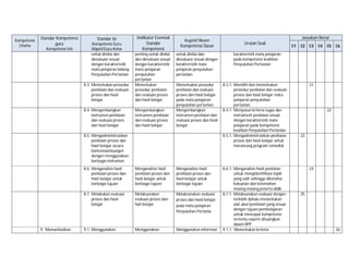 Kompetensi
Utama

Standar Kompetensi
guru
Kompetensi Inti

Standar Isi
Kompetensi Guru
Mapel/Guru Kelas
untuk dinilai dan
dievaluasi sesuai
dengan karakteristik
mata pelajaran bidang
Penyuluhan Pertanian

Indikator Esensial
Standar
Kompetensi

8.3. Menentukan prosedur
penilaian dan evaluasi
proses dan hasil
belajar

penting untuk dinilai
dan dievaluasi sesuai
dengan karakteristik
mata pelajaran
penyuluhan
pertanian
Menentukan
prosedur penilaian
dan evaluasi proses
dan hasil belajar

8.4. Mengembangkan
instrumen penilaian
dan evaluasi proses
dan hasil belajar

Mengembangkan
instrumen penilaian
dan evaluasi proses
dan hasil belajar

Kognitif Bloom

Kompetensi Dasar
untuk dinilai dan
dievaluasi sesuai dengan
karakteristik mata
pelajaran penyuluhan
pertanian
Menentukan prosedur
penilaian dan evaluasi
proses dan hasil belajar
pada mata pelajaran
penyuluhan pertanian
Mengembangkan
instrumen penilaian dan
evaluasi proses dan hasil
belajar

8.5. Mengadministrasikan
penilaian proses dan
hasil belajar secara
berkesinambungan
dengan menggunakan
berbagai instrumen.
8.6. Menganalisis hasil
penilaian proses dan
hasil belajar untuk
berbagai tujuan

Menganalisis hasil
penilaian proses dan
hasil belajar untuk
berbagai tujuan

8.7. Melakukan evaluasi
proses dan hasil
belajar

9. Memanfaatkan

Menganalisis hasil
penilaian proses dan
hasil belajar untuk
berbagai tujuan
Melaksanakan
evaluasi proses dan
hail belajar

Melaksanakan evaluasi
proses dan hasil belajar
pada mata pelajaran
Penyuluhan Pertania

9.1. Menggunakan

Menggunakan

Menggunakan informasi

Jawaban Benar
Uraian Soal

C1

C2

C3

C4

C5

C6

karakteristik mata pelajaran
pada kompetensi keahlian
Penyuluhan Pertanian

8.3.1. Memilih dan menentukan
prosedur penilaian dan evaluasi
proses dan hasil belajar mata
pelajaran penyuluhan
pertanian
8.4.1. Menyusun kriteria tugas dan
instrument penilaian sesuai
dengan karakteristik mata
pelajaran pada kompetensi
keahlian Penyuluhan Pertanian
8.5.1. Mengadministrasikan penilaian
proses dan hasil belajar untuk
merancang program remedial

8.6.1. Menganalisis hasil penilaian
untuk mengidentifikasi topik
yang sulit sehingga diketahui
kekuatan dan kelemahan
masing-masing peserta didik
8.7.1. Melaksanakan evaluasi dengan
terlebih dahulu menentukan
alat ukur/penilaian yang sesuai
dengan tujuan pembelajaran
untuk mencapai kompetensi
tertentu seperti dituangkan
dalam RPP
9.1.1. Menentukan kriteria

21

22

23

24

25

26

 