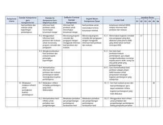 Kompetensi
Utama

Standar Kompetensi
guru
Kompetensi Inti
hasil penilaian dan
evaluasi untuk
kepentingan
pembelajaran

Standar Isi
Kompetensi Guru
Mapel/Guru Kelas
informasi hasil
penilaian untuk
menentukan
ketuntasan belajar
9.2. Menggunakan
informasi hasil
penilaian dan evaluasi
untuk merancang
program remedial dan
pengayaan

Indikator Esensial
Standar
Kompetensi

Kognitif Bloom

Kompetensi Dasar

informasi hail
penilaian untuk
menentukan
ketuntasan belajar

hasil penilaian untuk
menentukan kriteria
ketuntasan minimal.

Merancang program
remedial dan
pengayaan dengan
menggunak informasi
hasil penilaian dan
evaluasi

Merancang program
remedial dan pengayaan
dengan menggunak
informasi hasil penilaian
dan evaluasi

9.3. Mengkomunikasikan
hasil penilaian dan
evaluasi kepada
pemangku
kepentingan

10.1. Melakukan refleksi
terhadap pembelajarn
yang telah
dilaksanakan

10.2. Memanfaatkan hasil
refleksi untuk
perbaikan dan
pengembangan

C1

C2

C3

C4

C5

ketuntasan minimal (KKM)
melalui informasi hasil
penilaian dan evaluasi
9.2.1. Menentukan kegiatan remedial
atau pengayaan yang akan
dilakukan pada peserta didik
yang dinilai belum berhasil
mencapai KKM

27

9.3.1. Dari data hasil
penilaian/evaluasi
pembelajaran, guru dapat
mengkomunikasikan esensinya
kepada peserta didik, orang tua
atau pihak-pihak yang
berkepentingan
9.4.1. Guru memanfaatkan hasil
penilaian sebagai umpan
balik/masukan untuk
penyusunan rancangan
kegiatan pembelajaran yang
selanjutnya

9.4. Memanfaatkan
informasi hasil
penilaian dan evaluasi
pembelajaran dalam
meningkatkan kualitas
pembelajaran
10. Melakukan
tindakan reflektif
untuk
peningkatan
kualitas
pembelajaran

Jawaban Benar
Uraian Soal

10.1.1. Dari hasil evaluasi proses dan
hasil pembelajaran, guru
dapat melakukan refleksi
kegiatan pembelajaran yang
telah dilakukan
Melakukan perbaikan
dan pengembangan
pembelajaran
berdasarkan hasil

Melakukan perbaikan
dan pengembangan
pembelajaran
berdasarkan hasil

10.2.1. Menggunakan hasil refleksi
untuk perbaikan dan
pengembangan pembelajaran
bidang penyuluha pertanian

28

29

C6

 