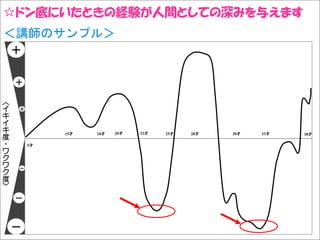 ☆ドン底にいたときの経験が人間としての深みを与えます
Solare




＜講師のサンプル＞
    ＋

    ＋

〈
イ        ＋
キ
イ
キ                 15才   18才   20才   22才   25才   28才   30才   33才   38才
度
・            5才
ワ
ク
ワ        －
ク
度
〉
    －


    －
 