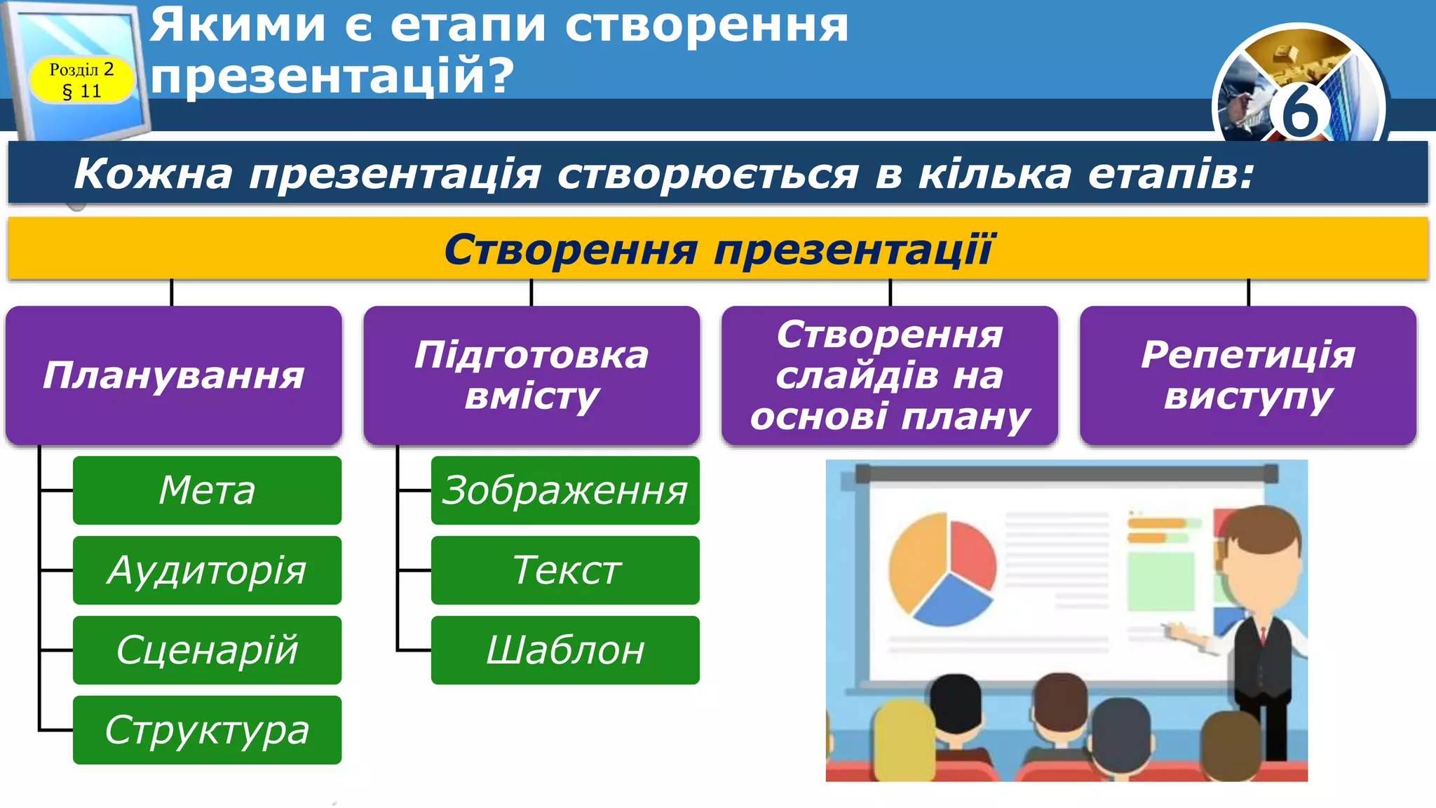 6
Якими є етапи створення
презентацій?Розділ 2
§ 11
Кожна презентація створюється в кілька етапів:
Створення презентації
Планування
Мета
Аудиторія
Сценарій
Структура
Підготовка
вмісту
Зображення
Текст
Шаблон
Створення
слайдів на
основі плану
Репетиція
виступу
 