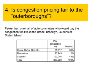 4. Is congestion pricing fair to the “outerboroughs”? Fewer than one-half of auto commuters who would pay the congestion fee live in the Bronx, Brooklyn, Queens or Staten Island 