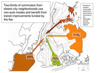 Two-thirds of commuters from distant city neighborhoods use non-auto modes and benefit from transit improvements funded by the fee. 69% 70% 75% 71% Percent of workers using mass transit from each area to commute to the Manhattan Central Business District.  
