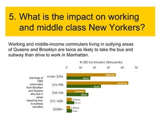 5. What is the impact on working and middle class New Yorkers? Working and middle-income commuters living in outlying areas of Queens and Brooklyn are twice as likely to take the bus and subway than drive to work in Manhattan. Earnings of CBD commuters from Brooklyn and Queens who live in areas requiring bus-to-subway transfers 