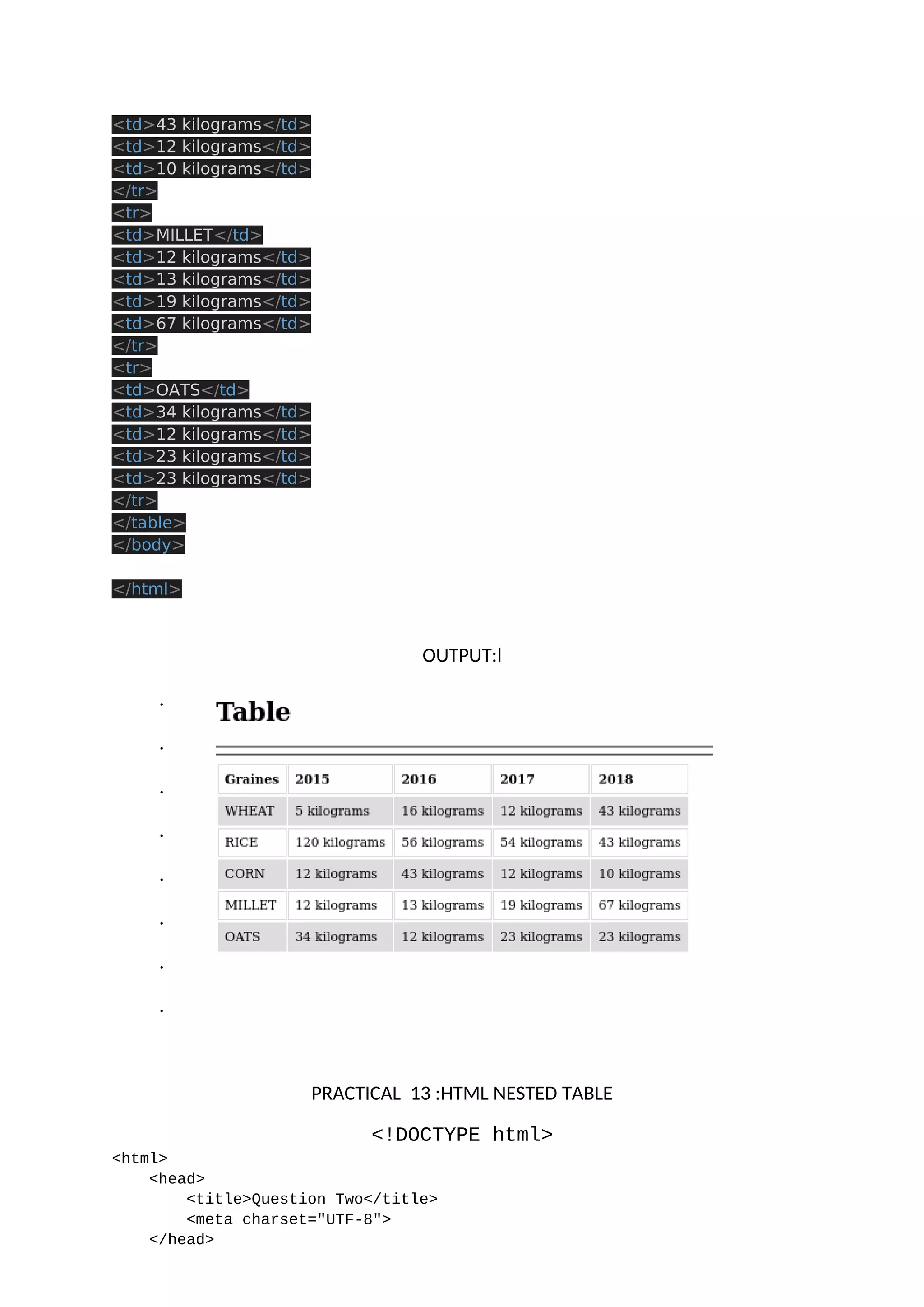 <td>43 kilograms</td> <td>12 kilograms</td> <td>10 kilograms</td> </tr> <tr> <td>MILLET</td> <td>12 kilograms</td> <td>13 kilograms</td> <td>19 kilograms</td> <td>67 kilograms</td> </tr> <tr> <td>OATS</td> <td>34 kilograms</td> <td>12 kilograms</td> <td>23 kilograms</td> <td>23 kilograms</td> </tr> </table> </body> </html> OUTPUT:l . . . . . . . . PRACTICAL 13 :HTML NESTED TABLE <!DOCTYPE html> <html> <head> <title>Question Two</title> <meta charset="UTF-8"> </head> 