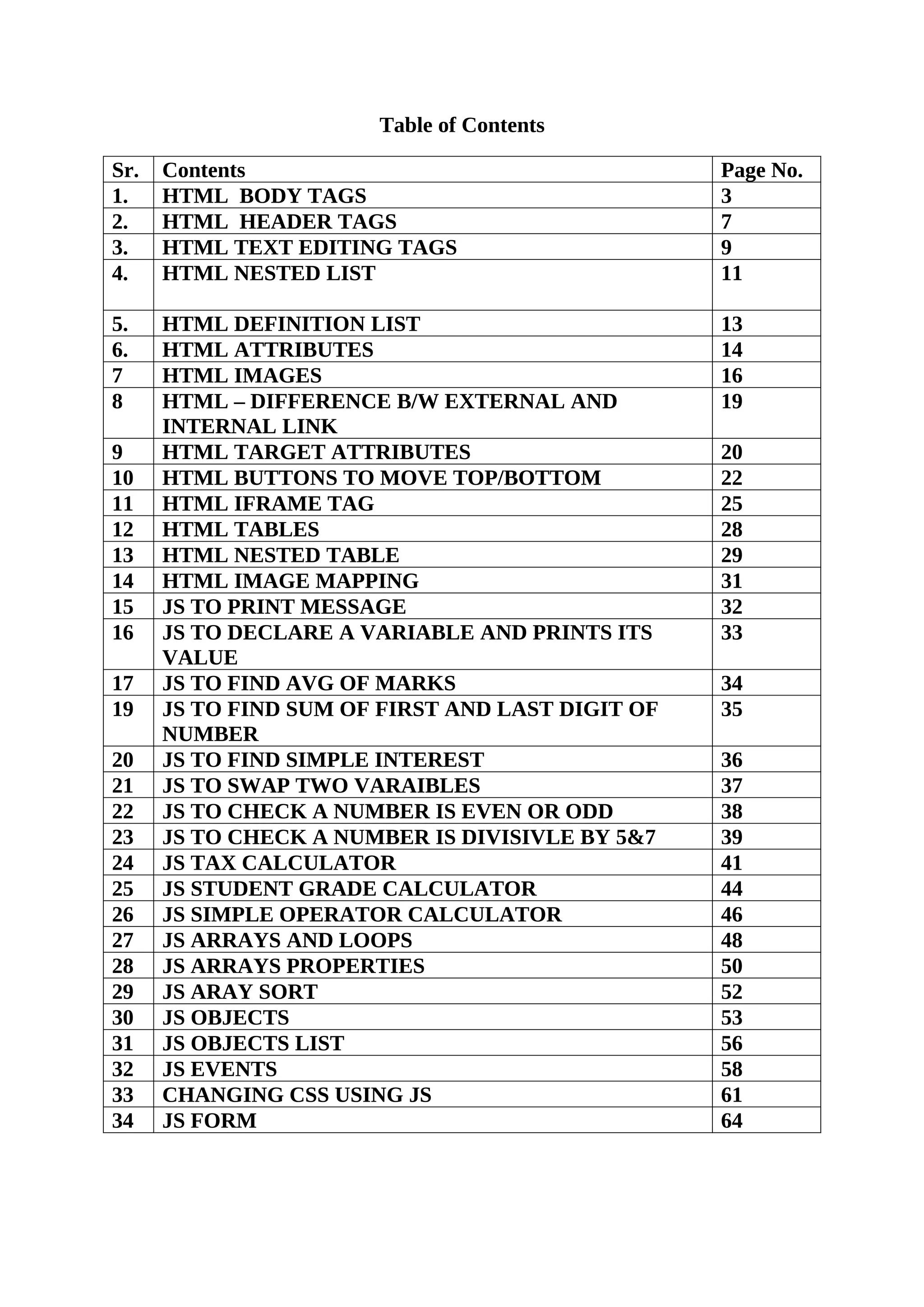 Table of Contents Sr. Contents Page No. 1. HTML BODY TAGS 3 2. HTML HEADER TAGS 7 3. HTML TEXT EDITING TAGS 9 4. HTML NESTED LIST 11 5. HTML DEFINITION LIST 13 6. HTML ATTRIBUTES 14 7 HTML IMAGES 16 8 HTML – DIFFERENCE B/W EXTERNAL AND INTERNAL LINK 19 9 HTML TARGET ATTRIBUTES 20 10 HTML BUTTONS TO MOVE TOP/BOTTOM 22 11 HTML IFRAME TAG 25 12 HTML TABLES 28 13 HTML NESTED TABLE 29 14 HTML IMAGE MAPPING 31 15 JS TO PRINT MESSAGE 32 16 JS TO DECLARE A VARIABLE AND PRINTS ITS VALUE 33 17 JS TO FIND AVG OF MARKS 34 19 JS TO FIND SUM OF FIRST AND LAST DIGIT OF NUMBER 35 20 JS TO FIND SIMPLE INTEREST 36 21 JS TO SWAP TWO VARAIBLES 37 22 JS TO CHECK A NUMBER IS EVEN OR ODD 38 23 JS TO CHECK A NUMBER IS DIVISIVLE BY 5&7 39 24 JS TAX CALCULATOR 41 25 JS STUDENT GRADE CALCULATOR 44 26 JS SIMPLE OPERATOR CALCULATOR 46 27 JS ARRAYS AND LOOPS 48 28 JS ARRAYS PROPERTIES 50 29 JS ARAY SORT 52 30 JS OBJECTS 53 31 JS OBJECTS LIST 56 32 JS EVENTS 58 33 CHANGING CSS USING JS 61 34 JS FORM 64 