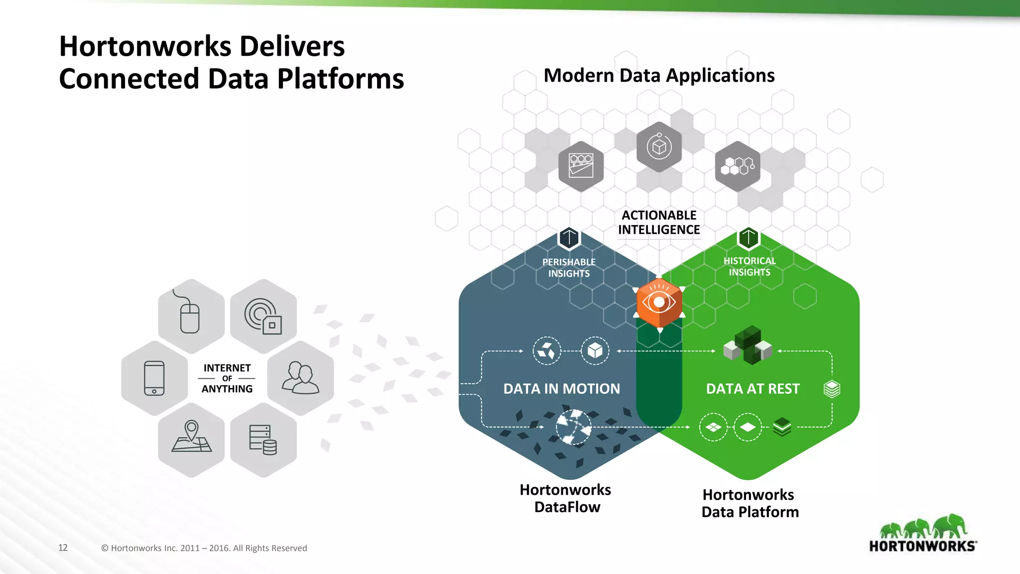 12 © Hortonworks Inc. 2011 – 2016. All Rights Reserved
Hortonworks Delivers
Connected Data Platforms
DATA AT RESTDATA IN MOTION
Modern Data Applications
Hortonworks
DataFlow
Hortonworks
Data Platform
INTERNET
OF
ANYTHING
PERISHABLE
INSIGHTS
HISTORICAL
INSIGHTS
ACTIONABLE
INTELLIGENCE
 