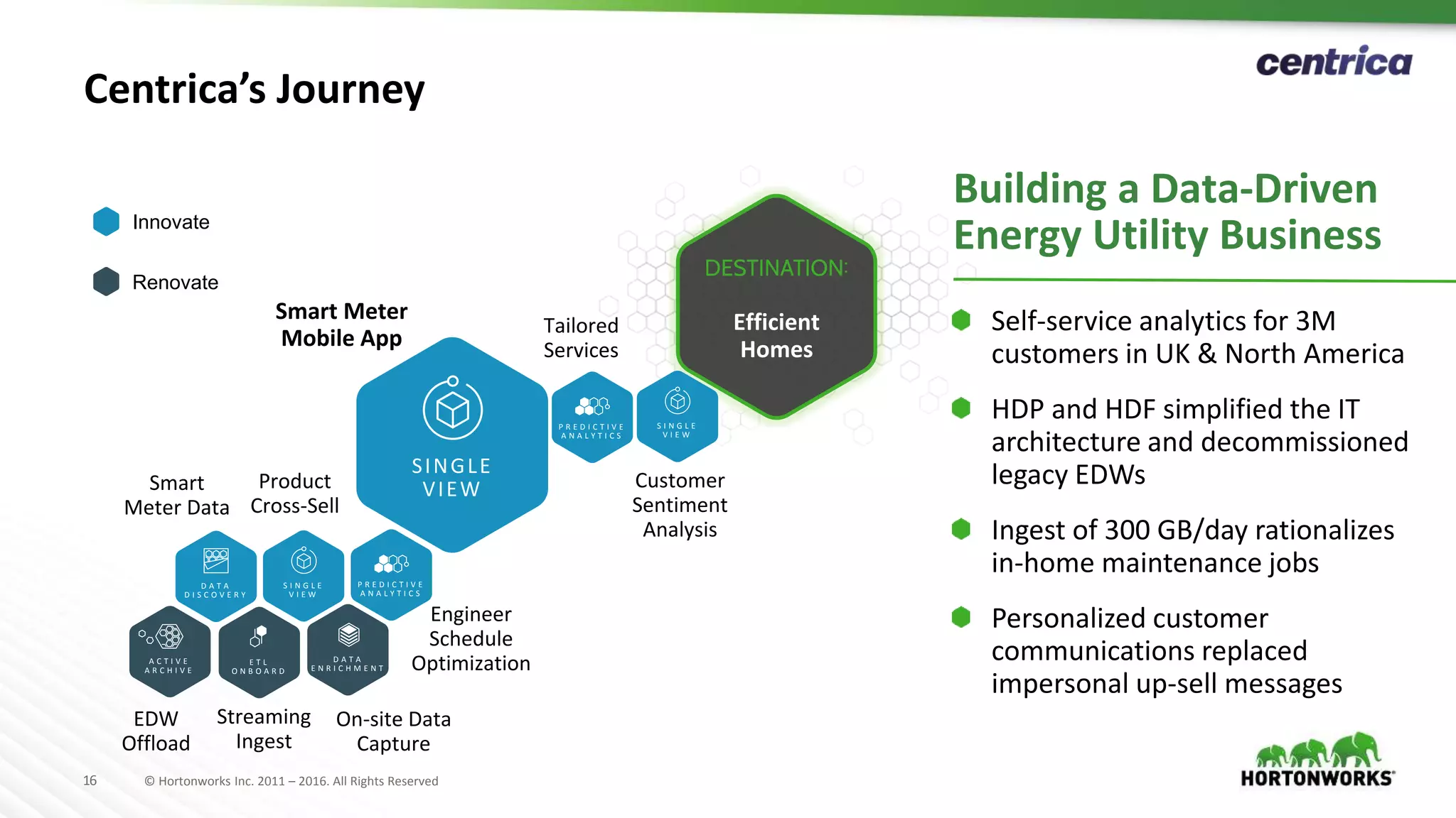 16 © Hortonworks Inc. 2011 – 2016. All Rights Reserved
Centrica’s Journey
Smart
Meter Data
EDW
Offload
Smart Meter
Mobile App
Streaming
Ingest
Product
Cross-Sell
Building a Data-Driven
Energy Utility Business
Self-service analytics for 3M
customers in UK & North America
HDP and HDF simplified the IT
architecture and decommissioned
legacy EDWs
Ingest of 300 GB/day rationalizes
in-home maintenance jobs
Personalized customer
communications replaced
impersonal up-sell messages
Innovate
Renovate
Efficient
Homes
D A T A
D I S C O V E R Y
D A T A
E N R I C H M E N T
P R E D I C T I V E
A N A L Y T I C S
S I N G L E
V I E W
A C T I V E
A R C H I V E
E T L
O N B O A R D
SINGLE
VIEW
S I N G L E
V I E W
P R E D I C T I V E
A N A L Y T I C S
On-site Data
Capture
Engineer
Schedule
Optimization
Tailored
Services
Customer
Sentiment
Analysis
 