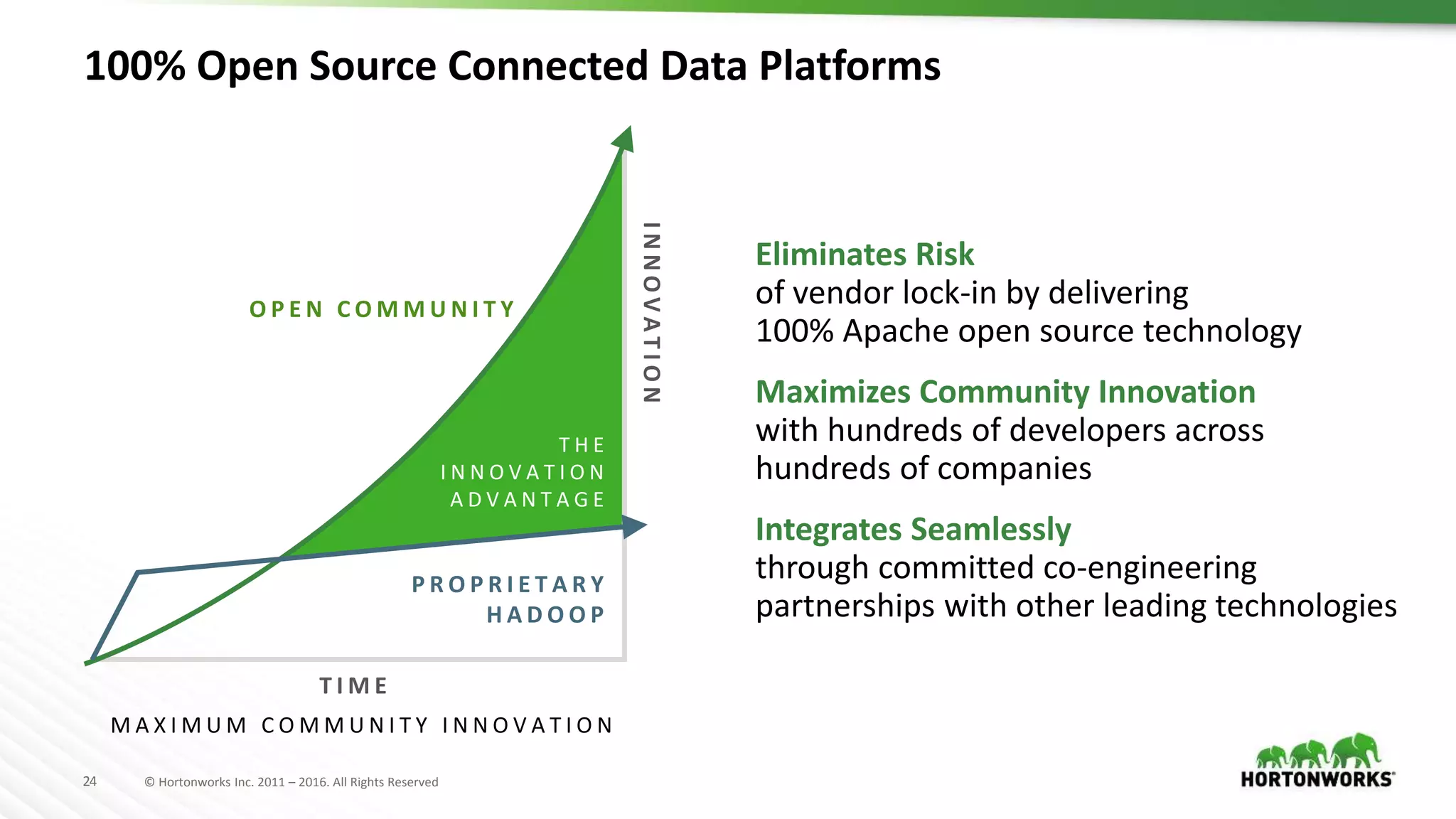 24 © Hortonworks Inc. 2011 – 2016. All Rights Reserved
100% Open Source Connected Data Platforms
M A X I M U M C O M M U N I T Y I N N O V A T I O N
T H E
I N N O V A T I O N
A D V A N T A G E
P R O P R I E T A R Y
H A D O O P
T I M E
INNOVATION
O P E N C O M M U N I T Y
Eliminates Risk
of vendor lock-in by delivering
100% Apache open source technology
Maximizes Community Innovation
with hundreds of developers across
hundreds of companies
Integrates Seamlessly
through committed co-engineering
partnerships with other leading technologies
 