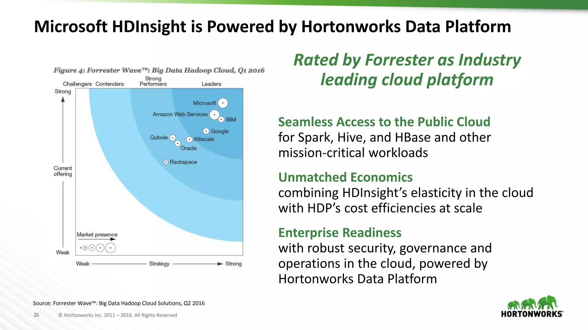 26 © Hortonworks Inc. 2011 – 2016. All Rights Reserved
Microsoft HDInsight is Powered by Hortonworks Data Platform
Source: Forrester Wave™: Big Data Hadoop Cloud Solutions, Q2 2016
Rated by Forrester as Industry
leading cloud platform
Seamless Access to the Public Cloud
for Spark, Hive, and HBase and other
mission-critical workloads
Unmatched Economics
combining HDInsight’s elasticity in the cloud
with HDP’s cost efficiencies at scale
Enterprise Readiness
with robust security, governance and
operations in the cloud, powered by
Hortonworks Data Platform
 